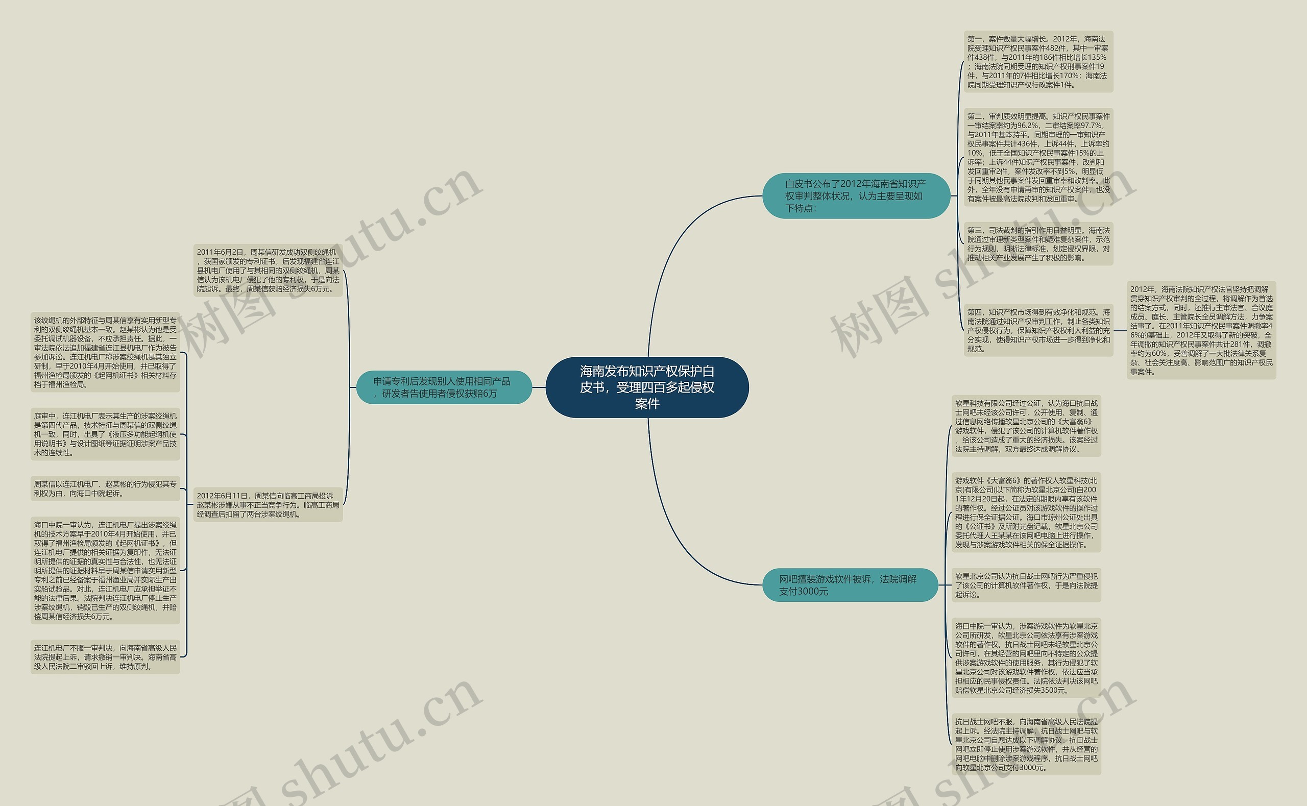 海南发布知识产权保护白皮书，受理四百多起侵权案件思维导图