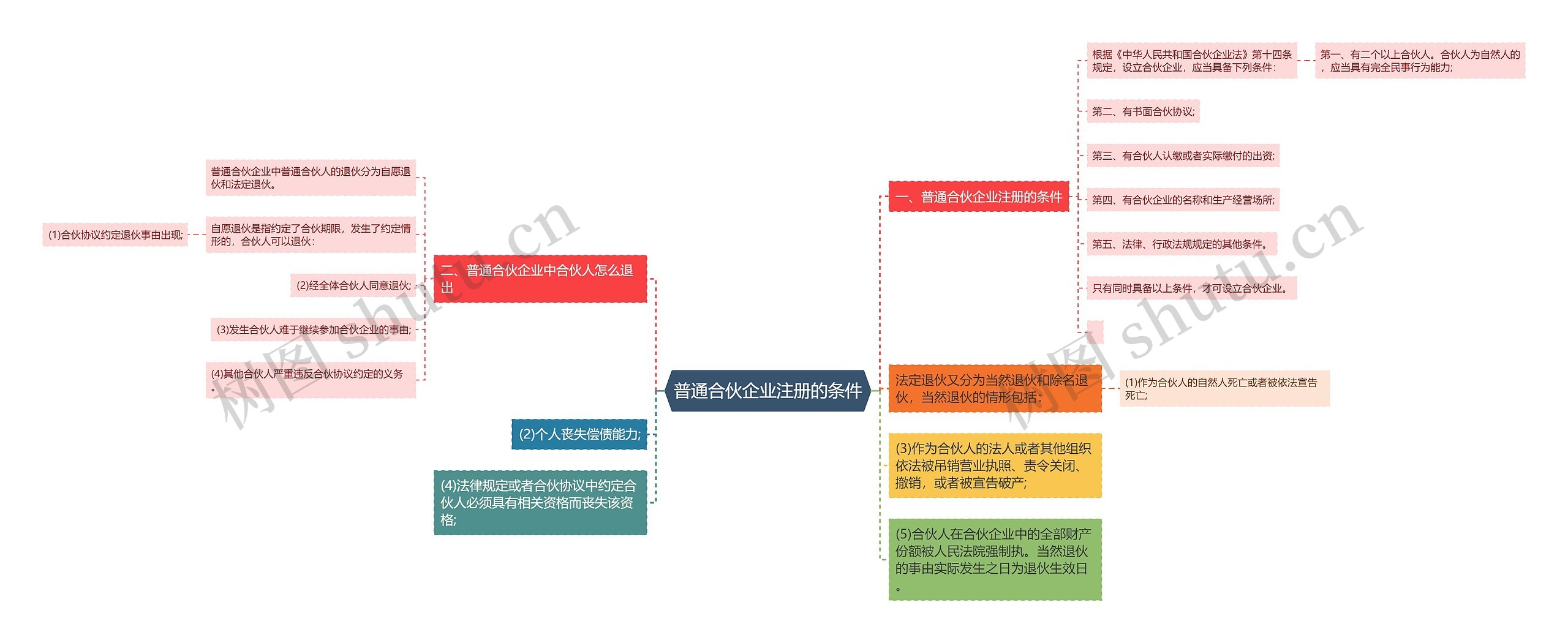普通合伙企业注册的条件