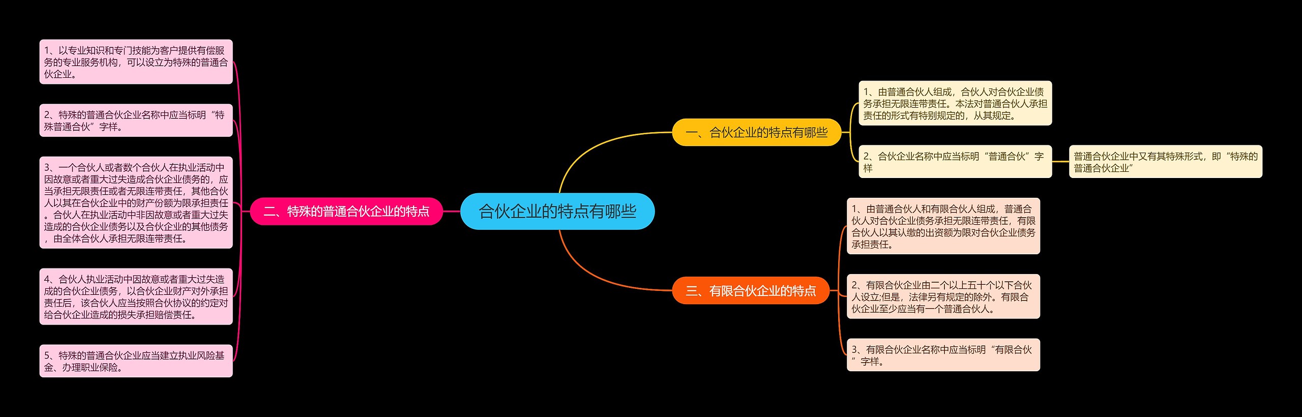 合伙企业的特点有哪些思维导图