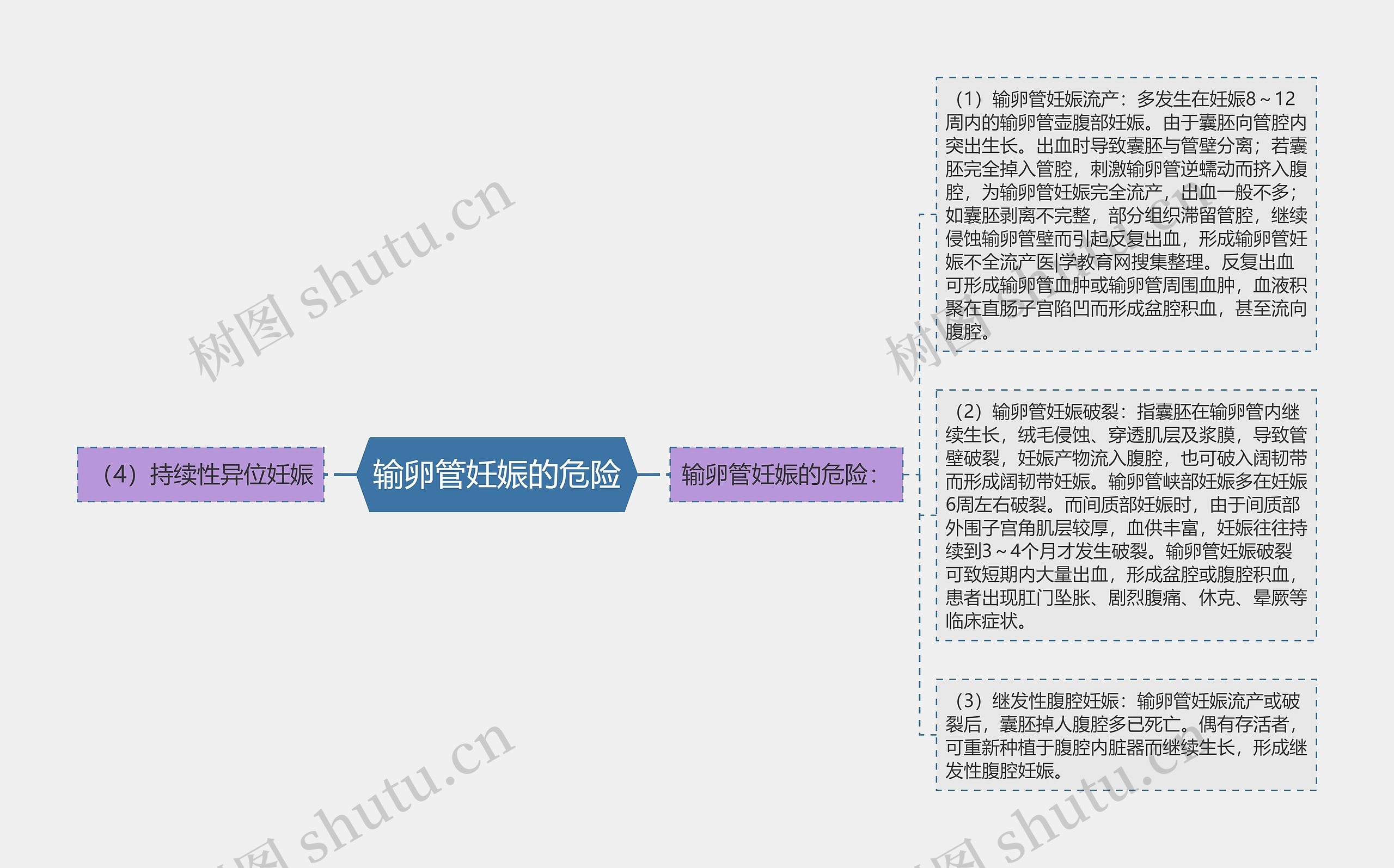 输卵管妊娠的危险思维导图