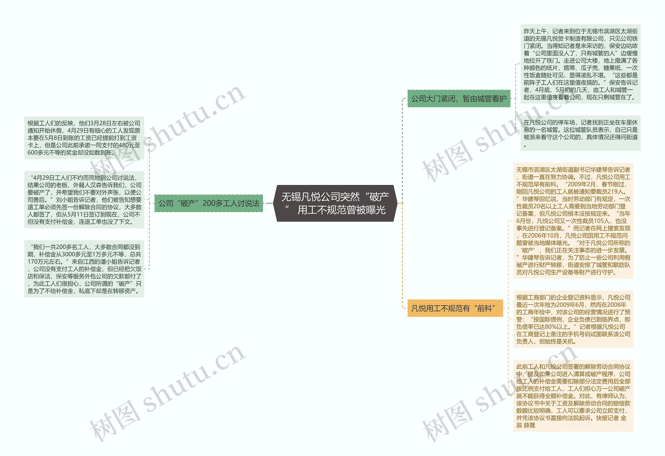 无锡凡悦公司突然“破产” 用工不规范曾被曝光思维导图