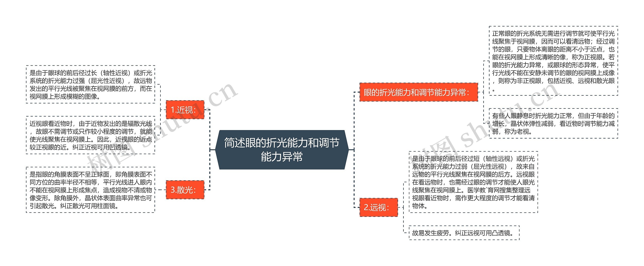 简述眼的折光能力和调节能力异常思维导图