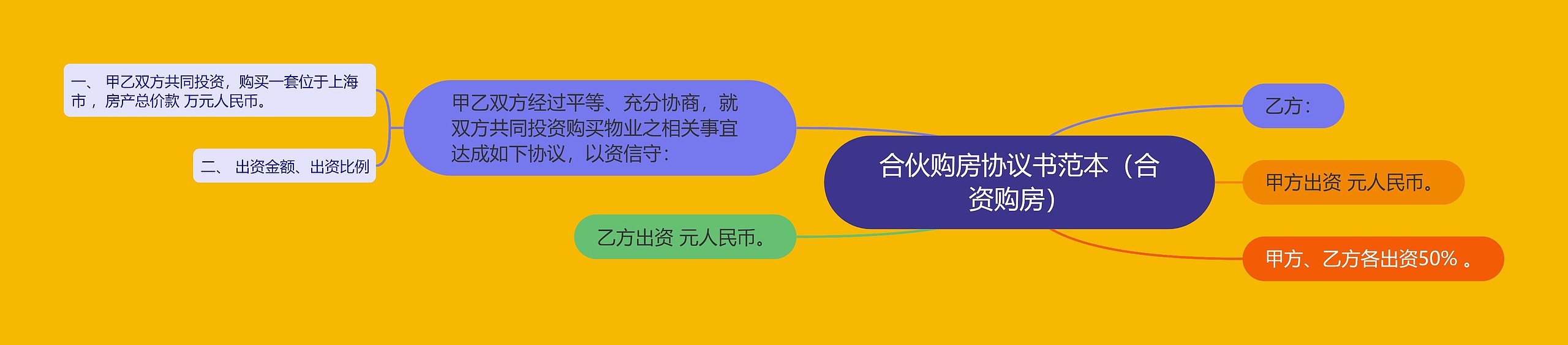 合伙购房协议书范本（合资购房）思维导图