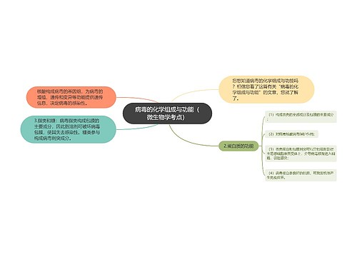 病毒的化学组成与功能（微生物学考点）