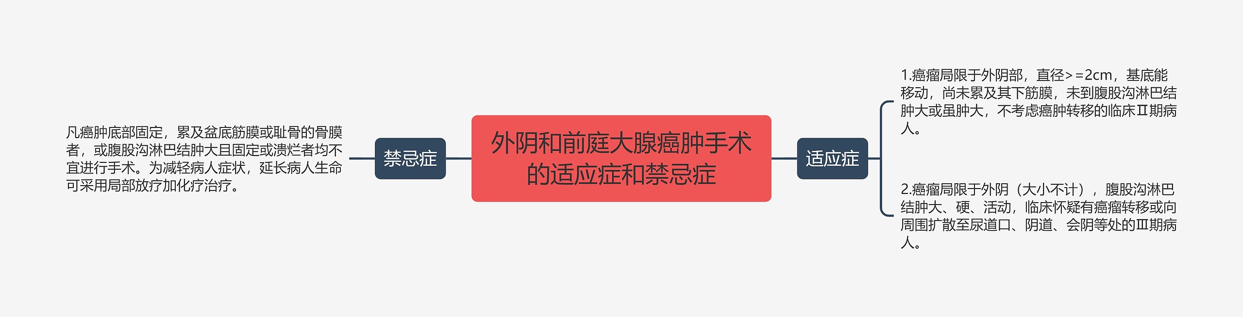 外阴和前庭大腺癌肿手术的适应症和禁忌症 外阴和前庭大腺癌肿手术的适应症和禁忌症