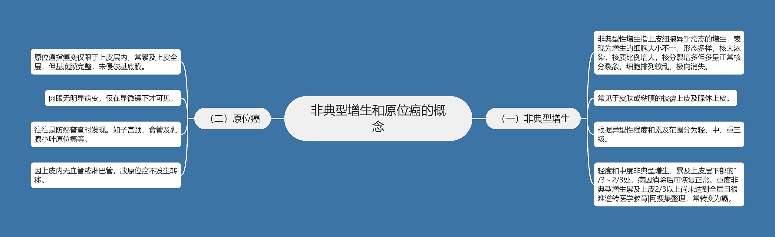 非典型增生和原位癌的概念 非典型增生和原位癌的概念