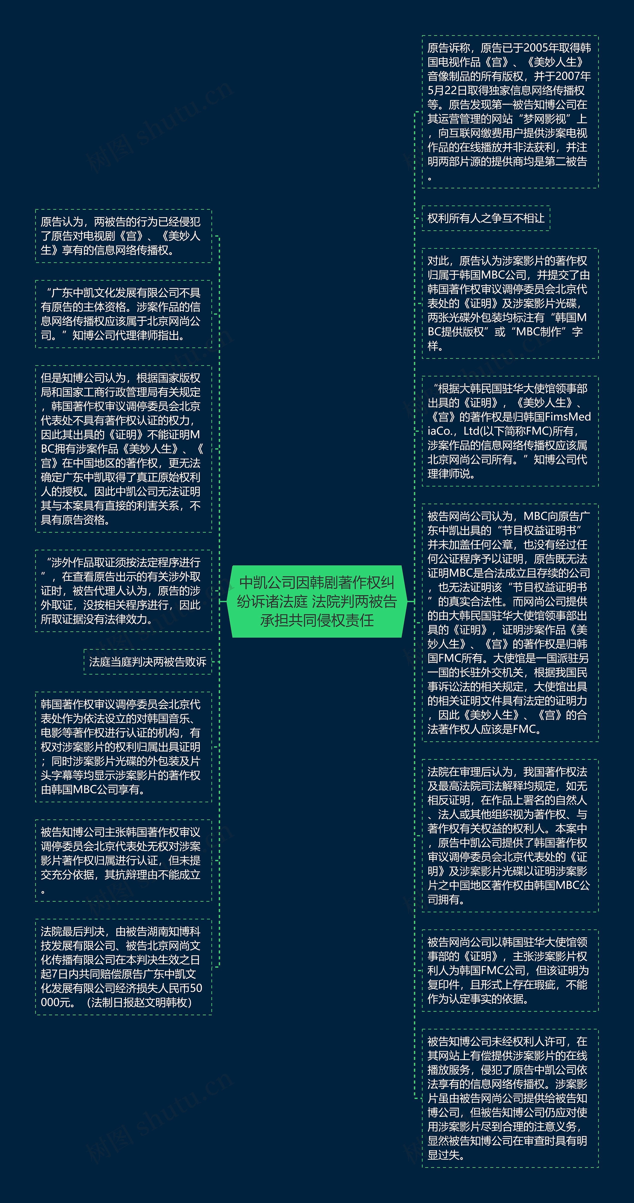 中凯公司因韩剧著作权纠纷诉诸法庭 法院判两被告承担共同侵权责任