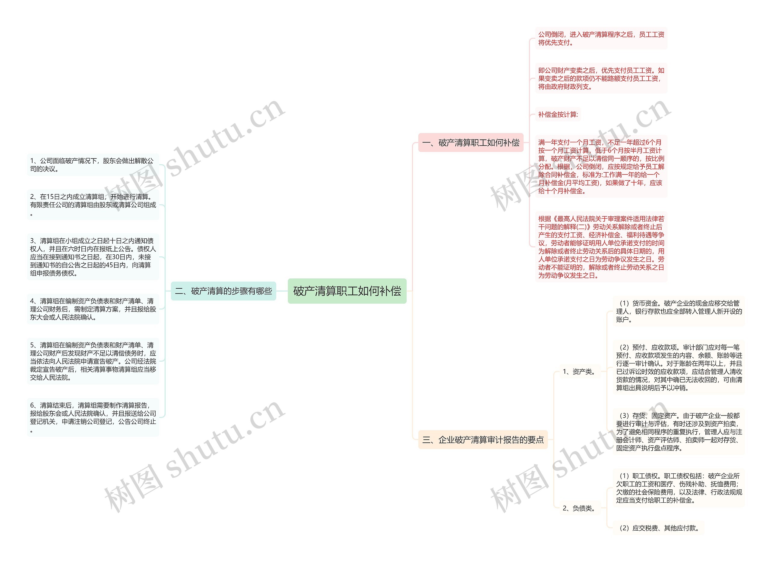 破产清算职工如何补偿思维导图