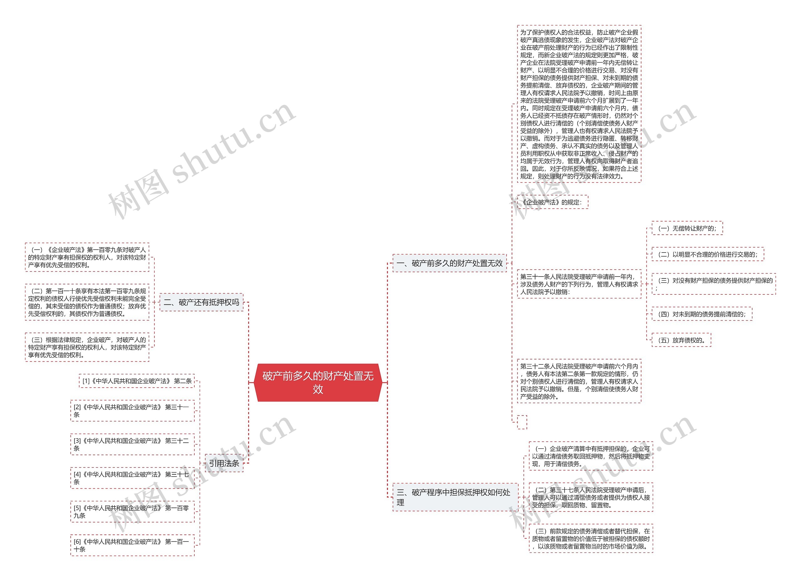 破产前多久的财产处置无效思维导图
