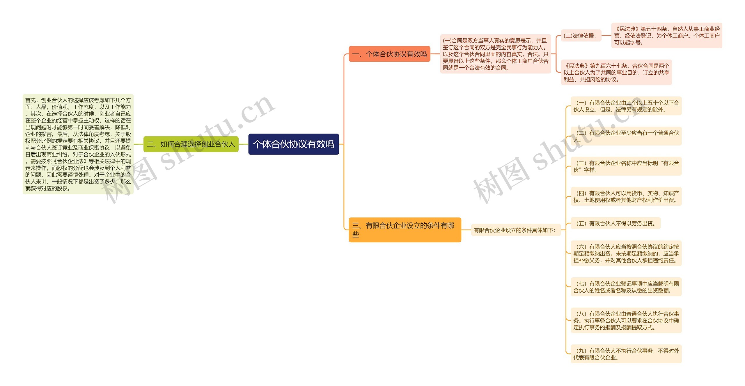 个体合伙协议有效吗