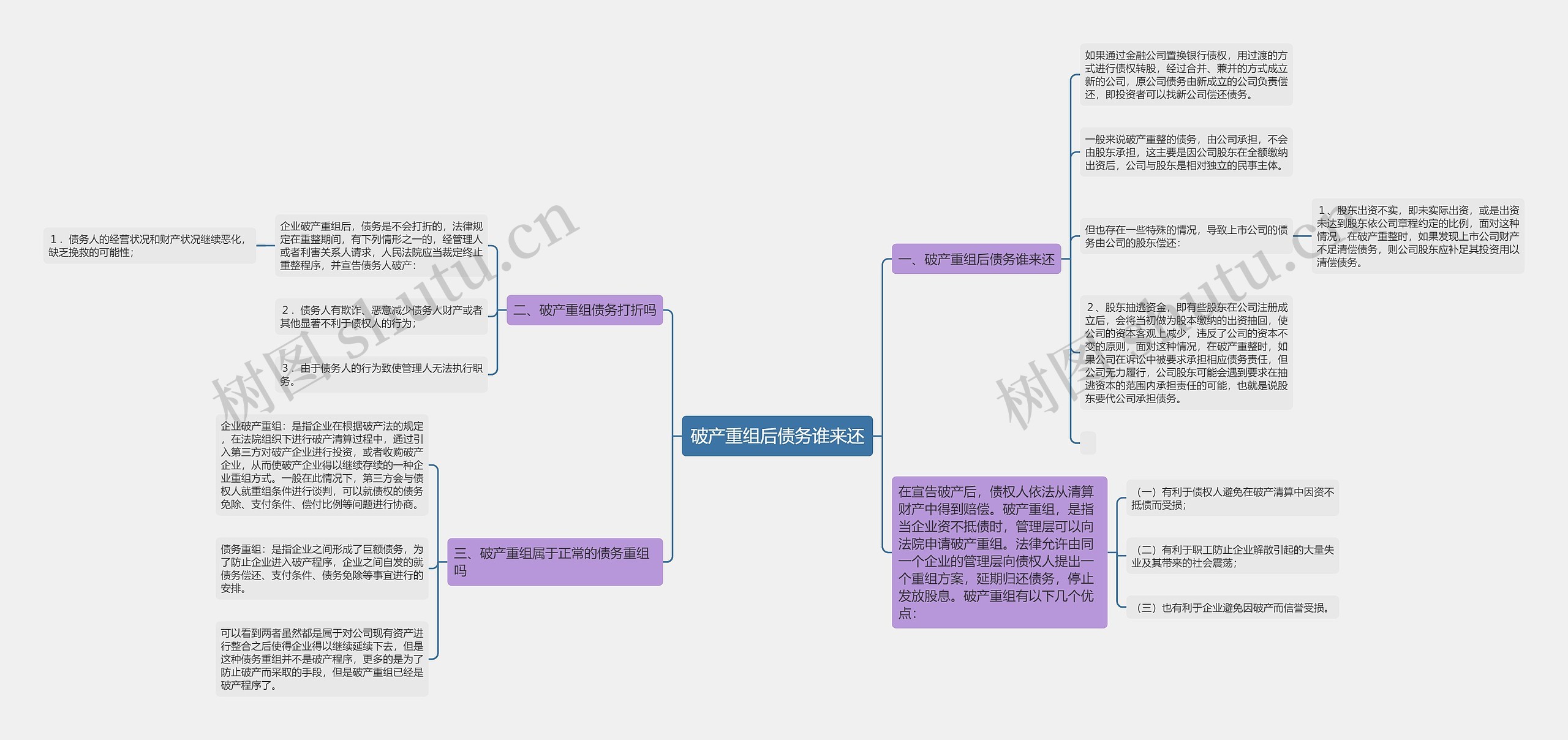 破产重组后债务谁来还思维导图