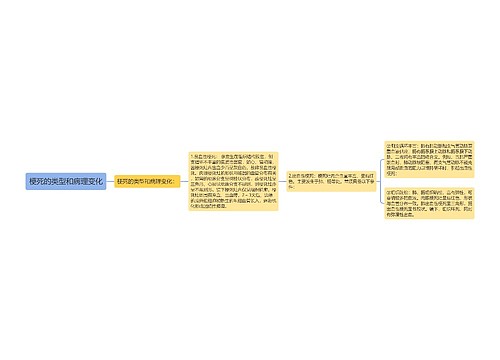 梗死的类型和病理变化