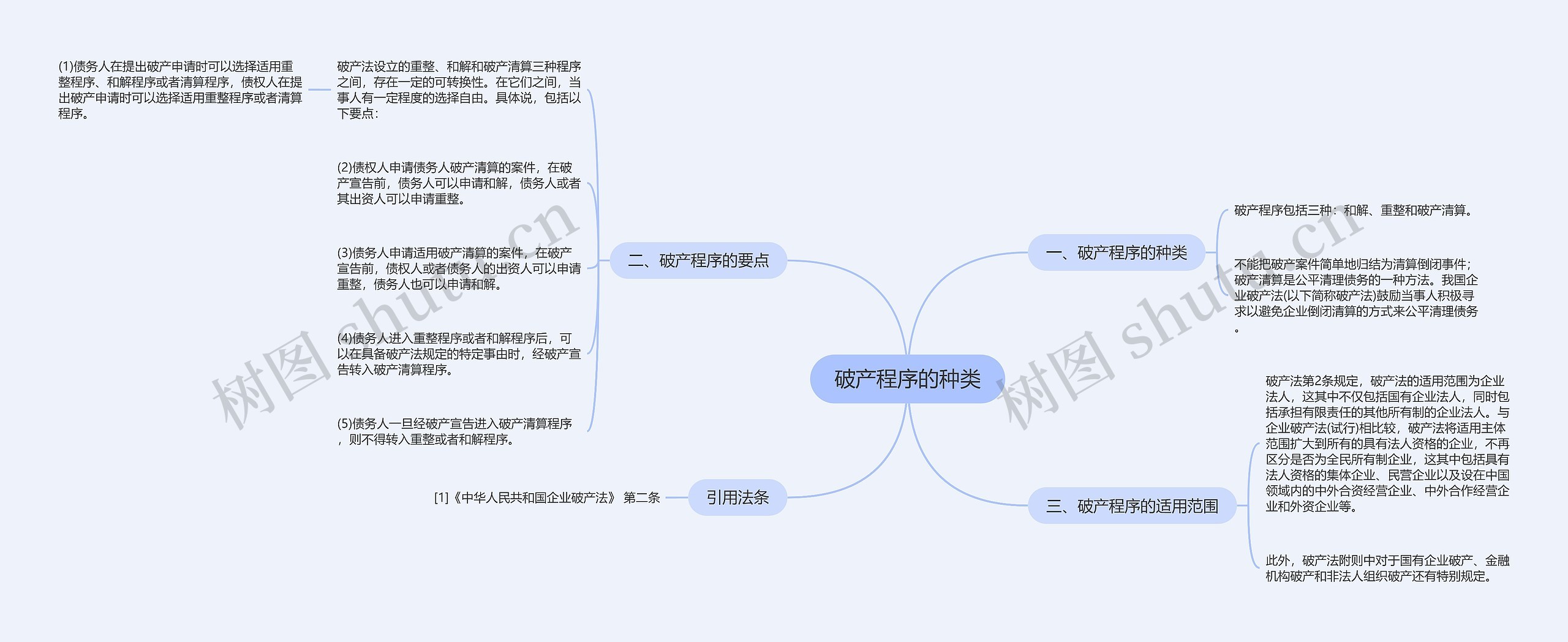 破产程序的种类