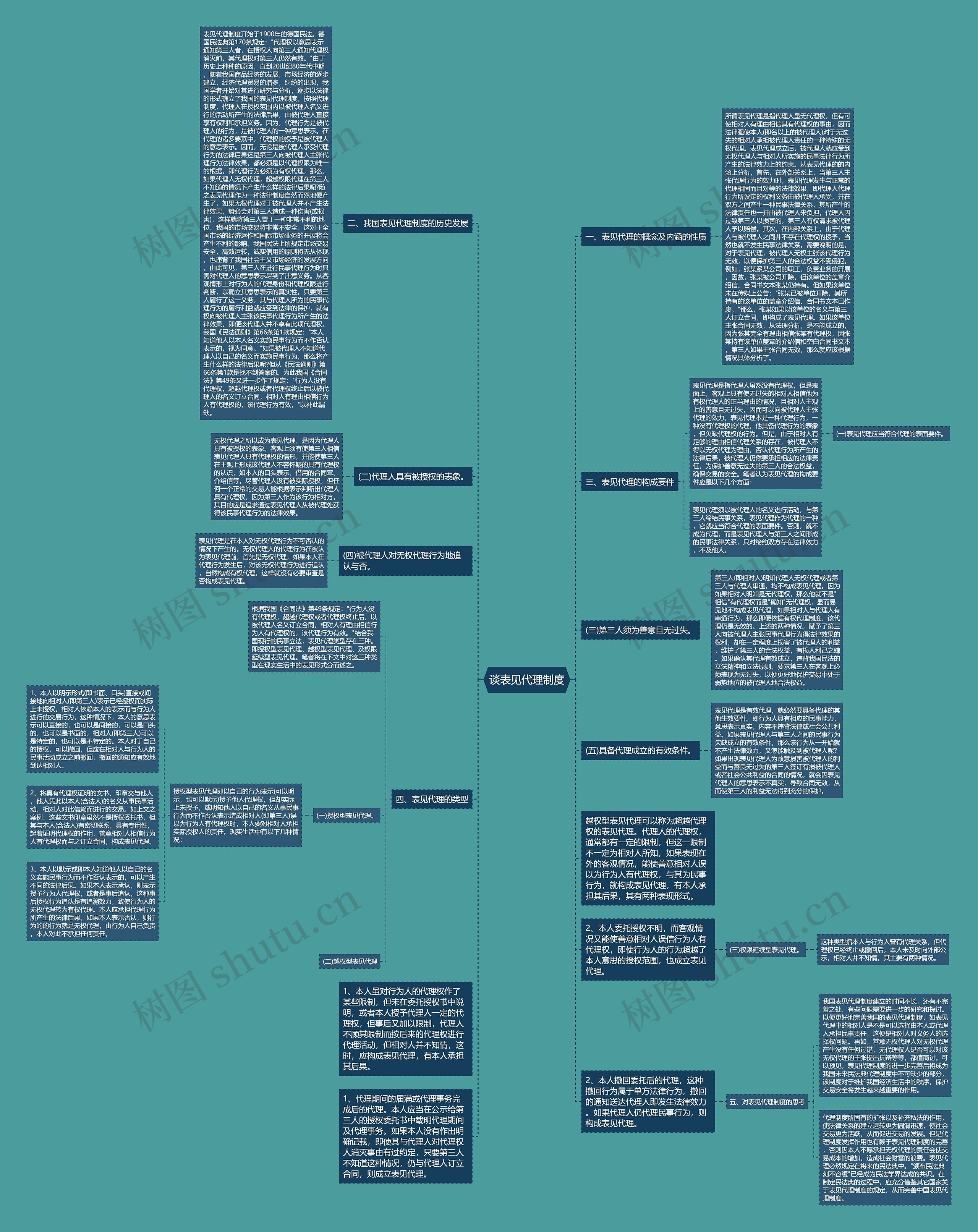 谈表见代理制度思维导图