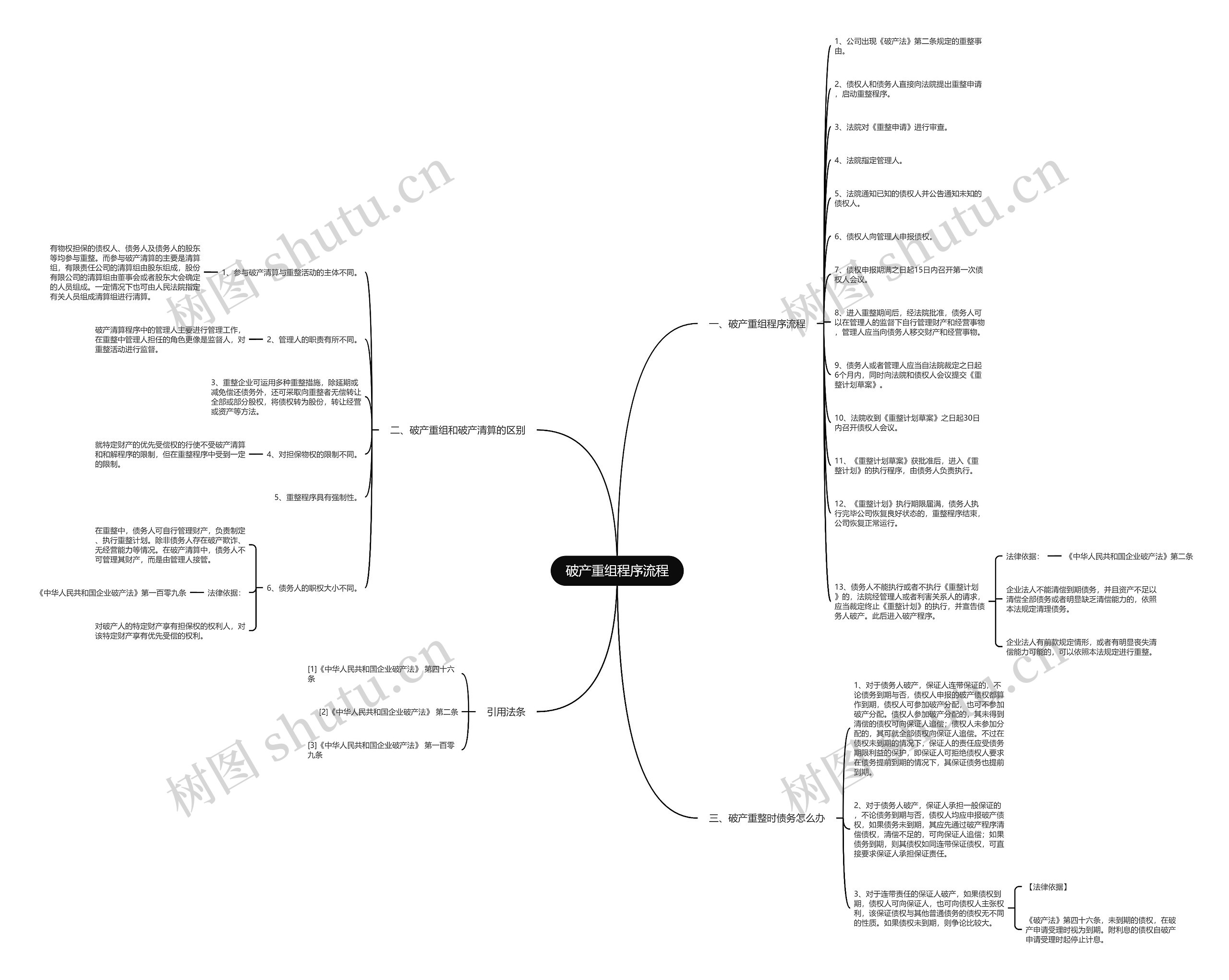破产重组程序流程思维导图