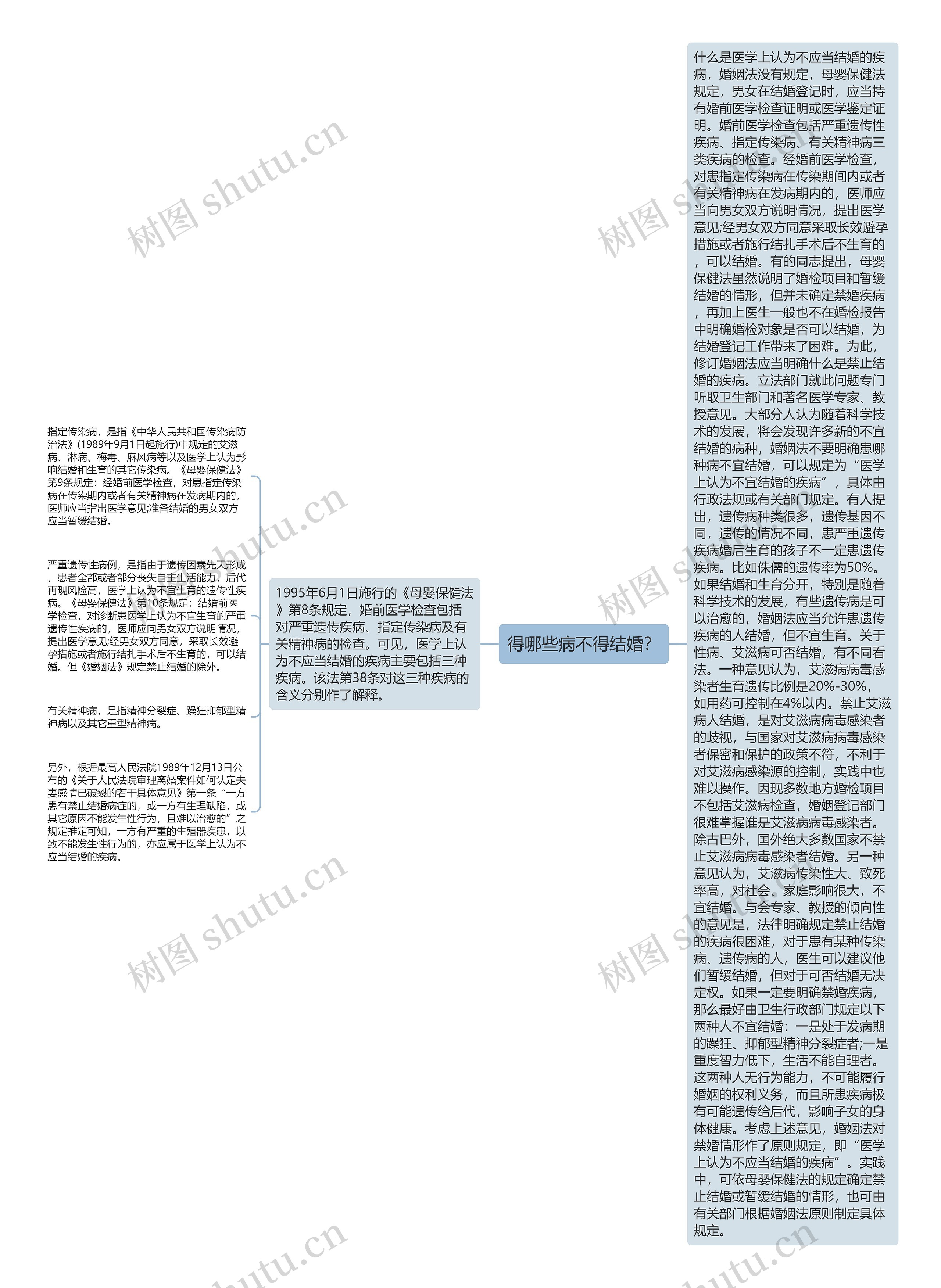 得哪些病不得结婚？思维导图