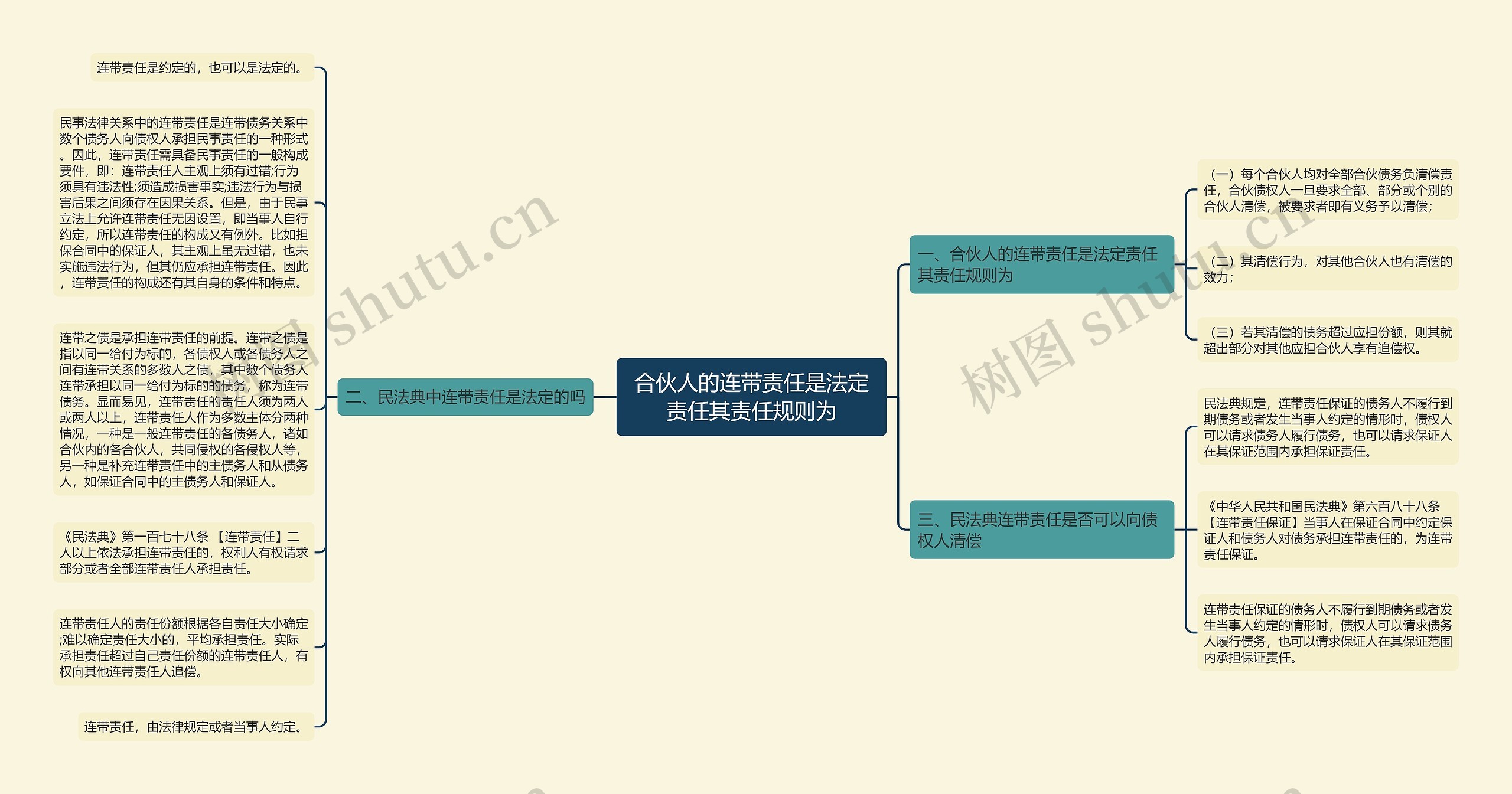 合伙人的连带责任是法定责任其责任规则为思维导图