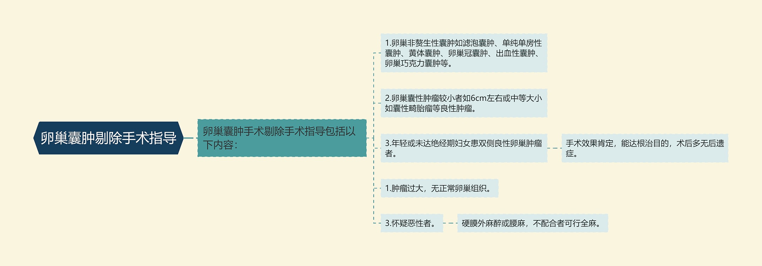 卵巢囊肿剔除手术指导 卵巢囊肿剔除手术指导