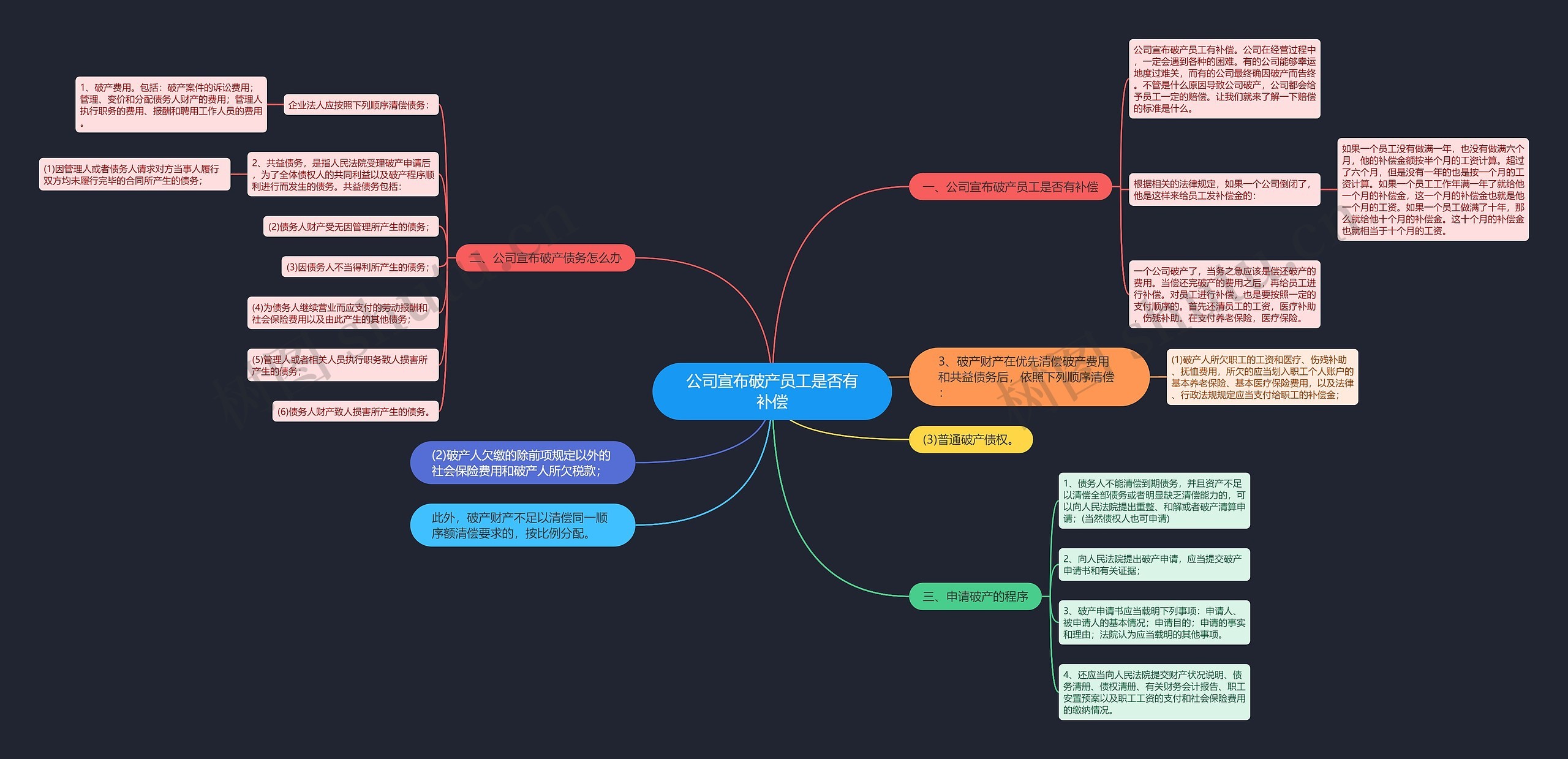 公司宣布破产员工是否有补偿思维导图