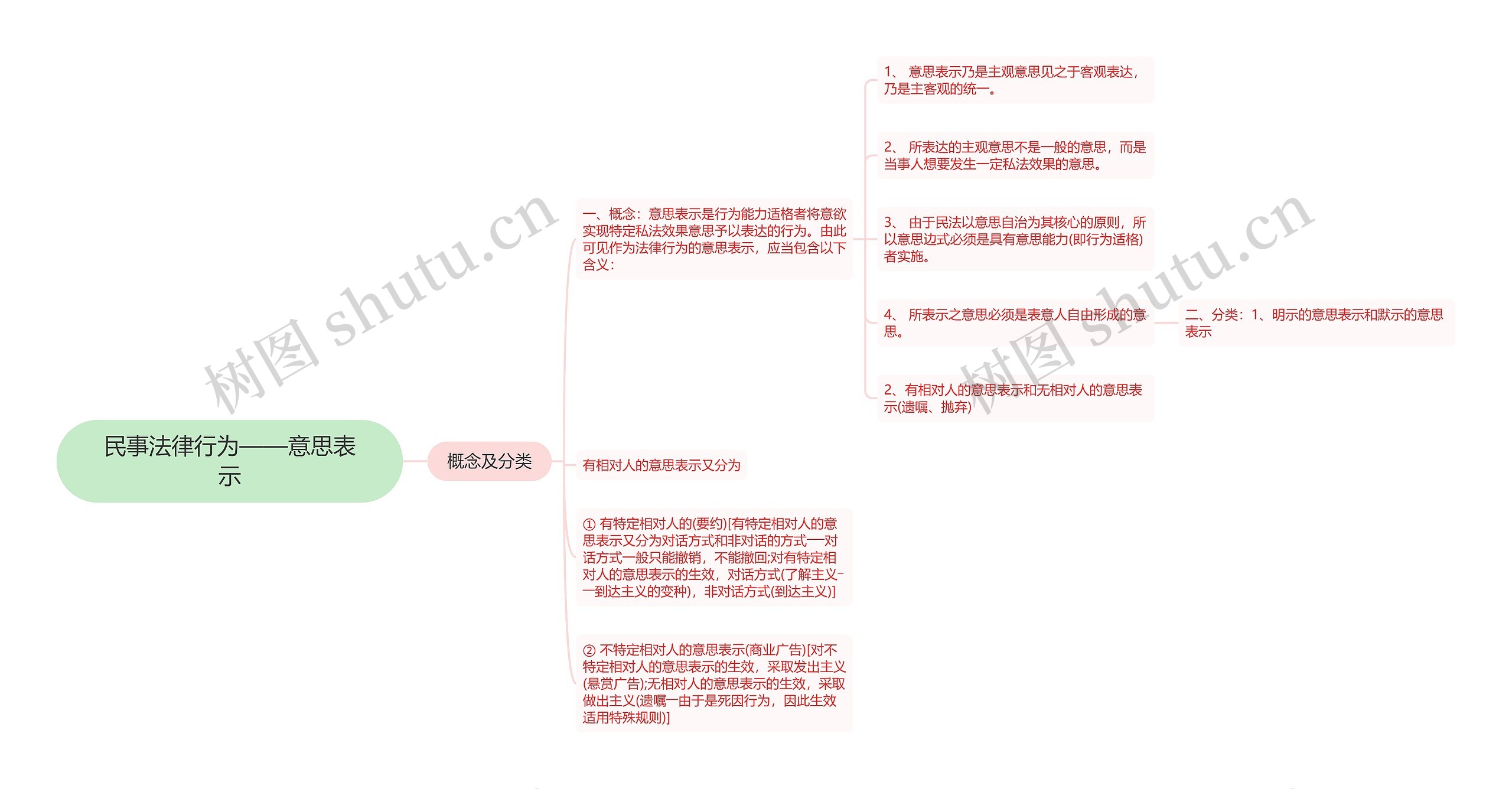 民事法律行为——意思表示思维导图