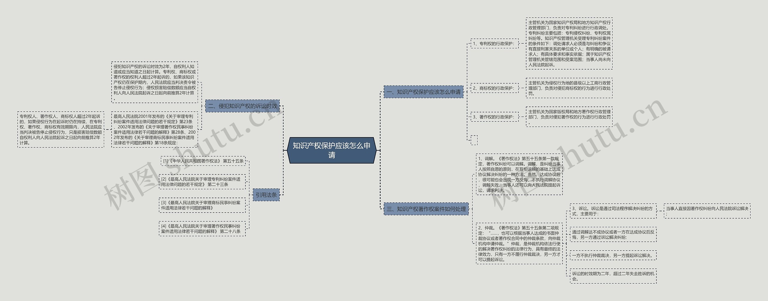 知识产权保护应该怎么申请思维导图