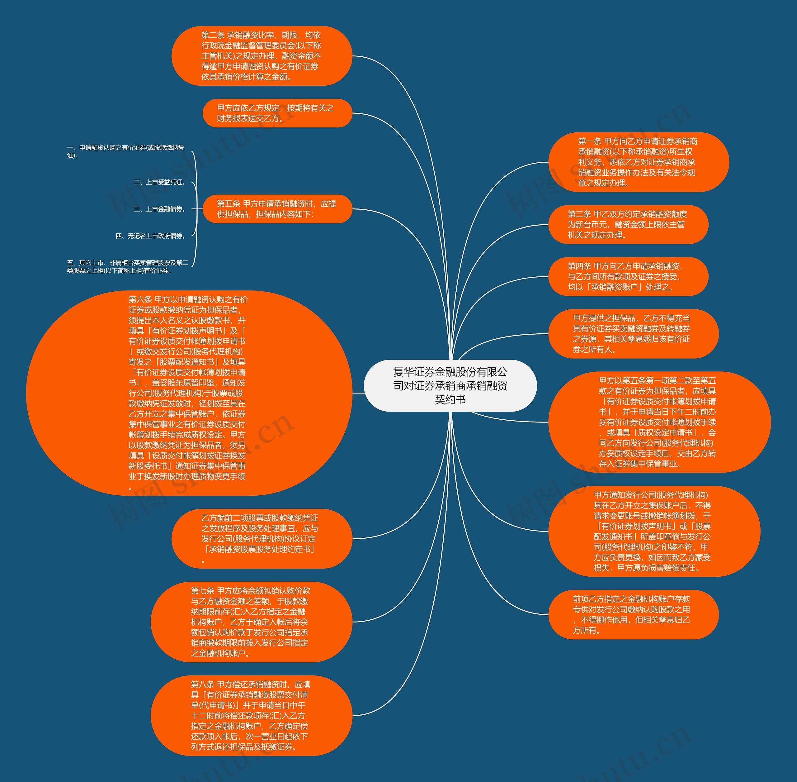 复华证券金融股份有限公司对证券承销商承销融资契约书思维导图