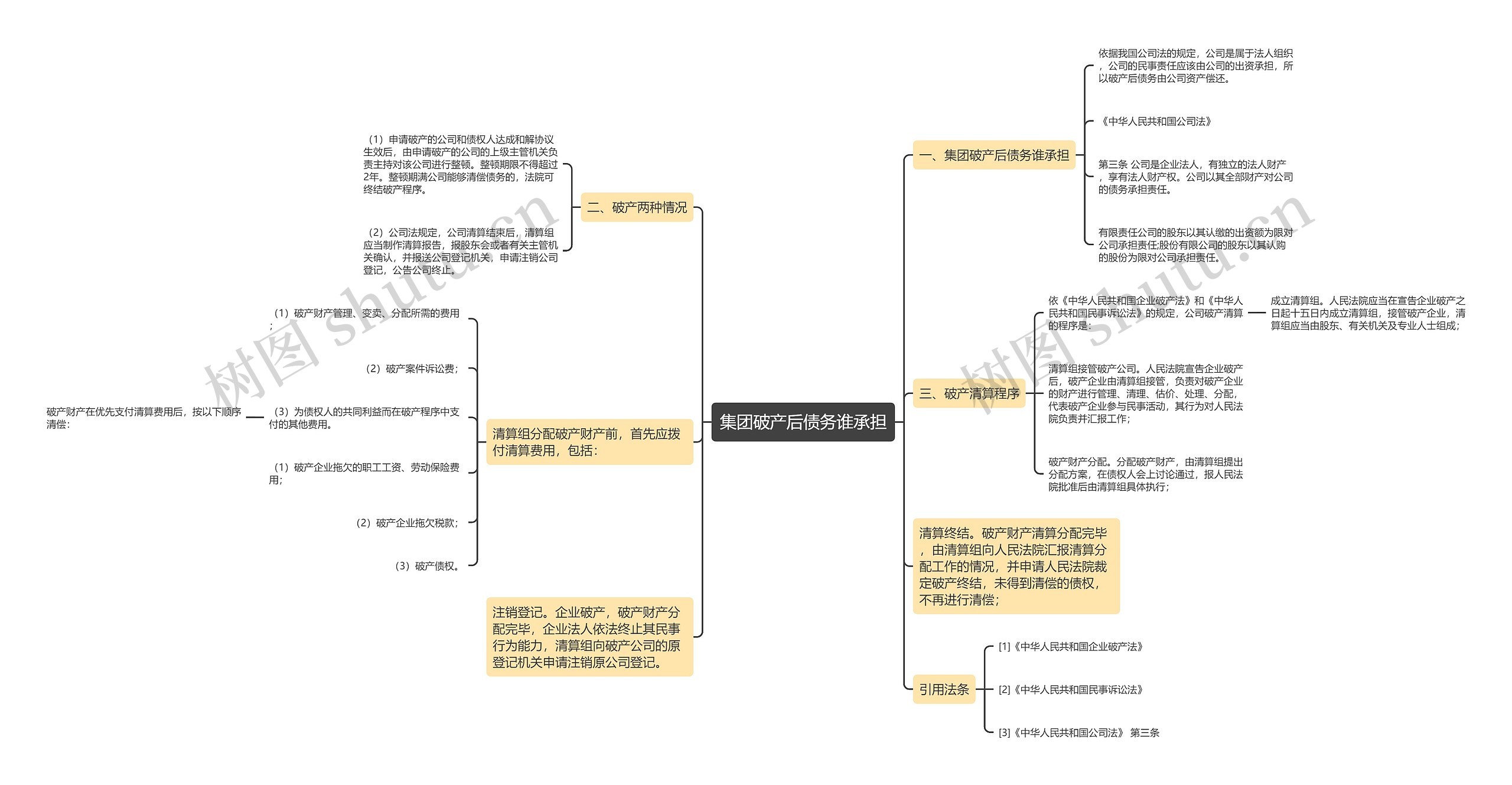 集团破产后债务谁承担思维导图