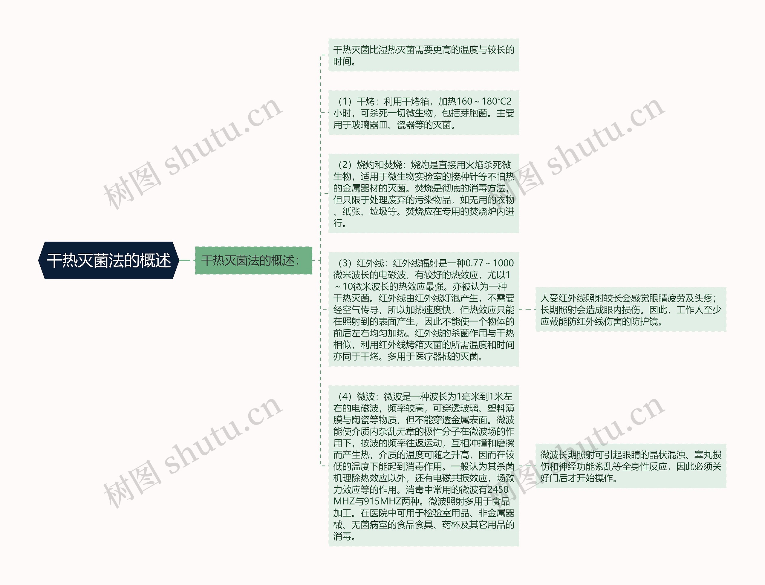 干热灭菌法的概述