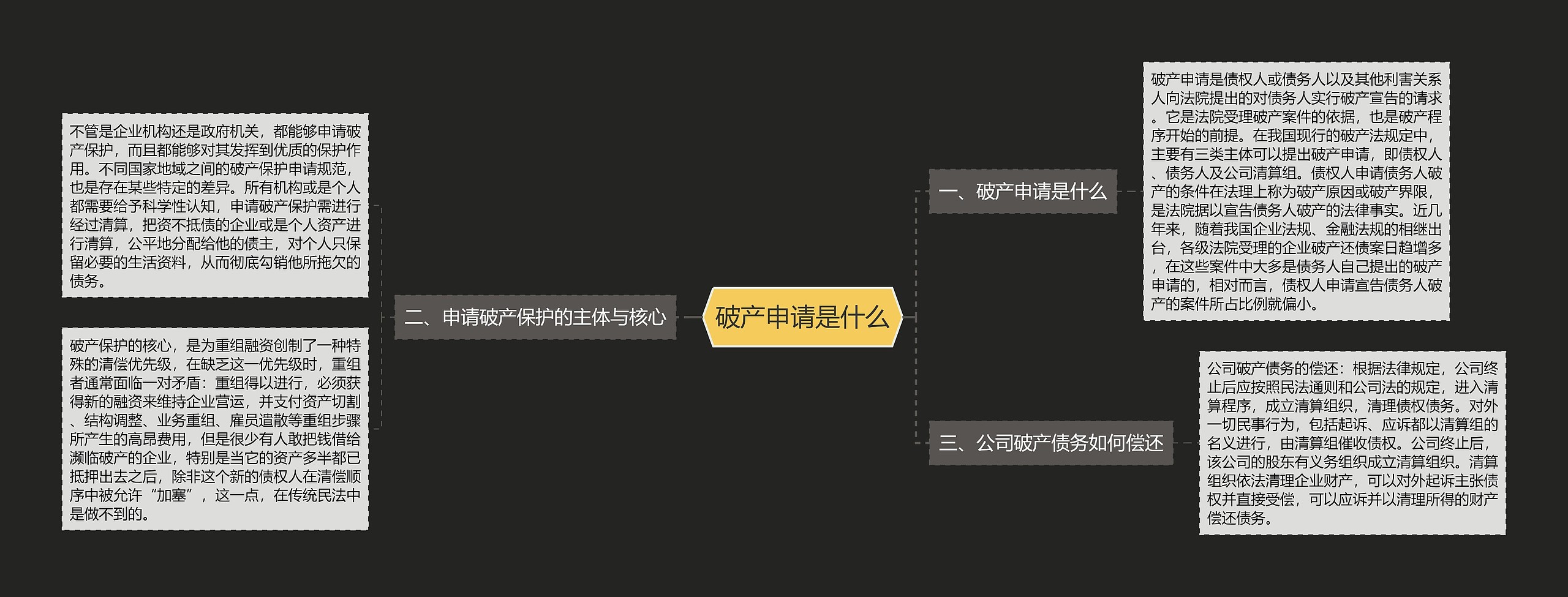 破产申请是什么思维导图