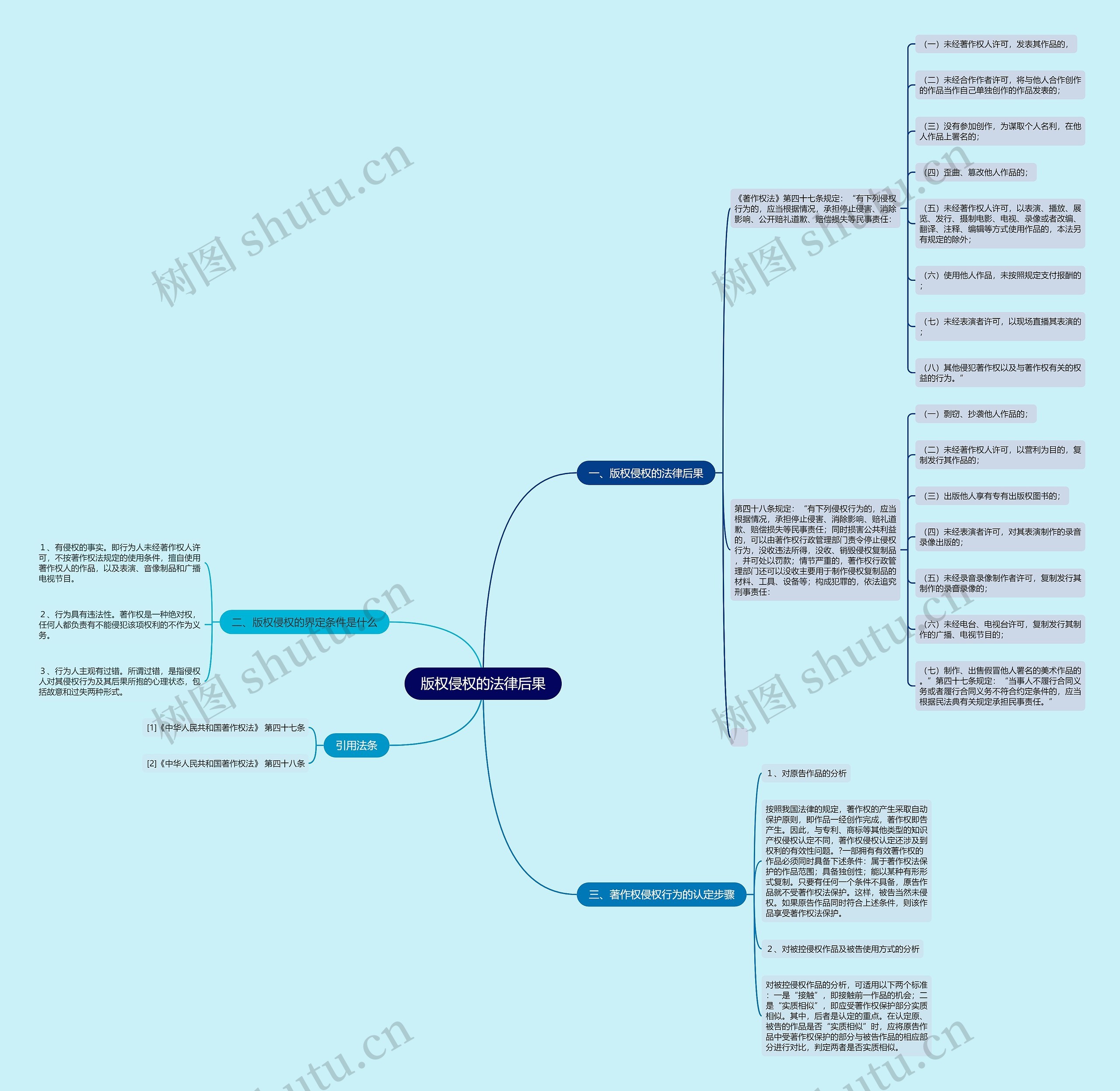 版权侵权的法律后果思维导图
