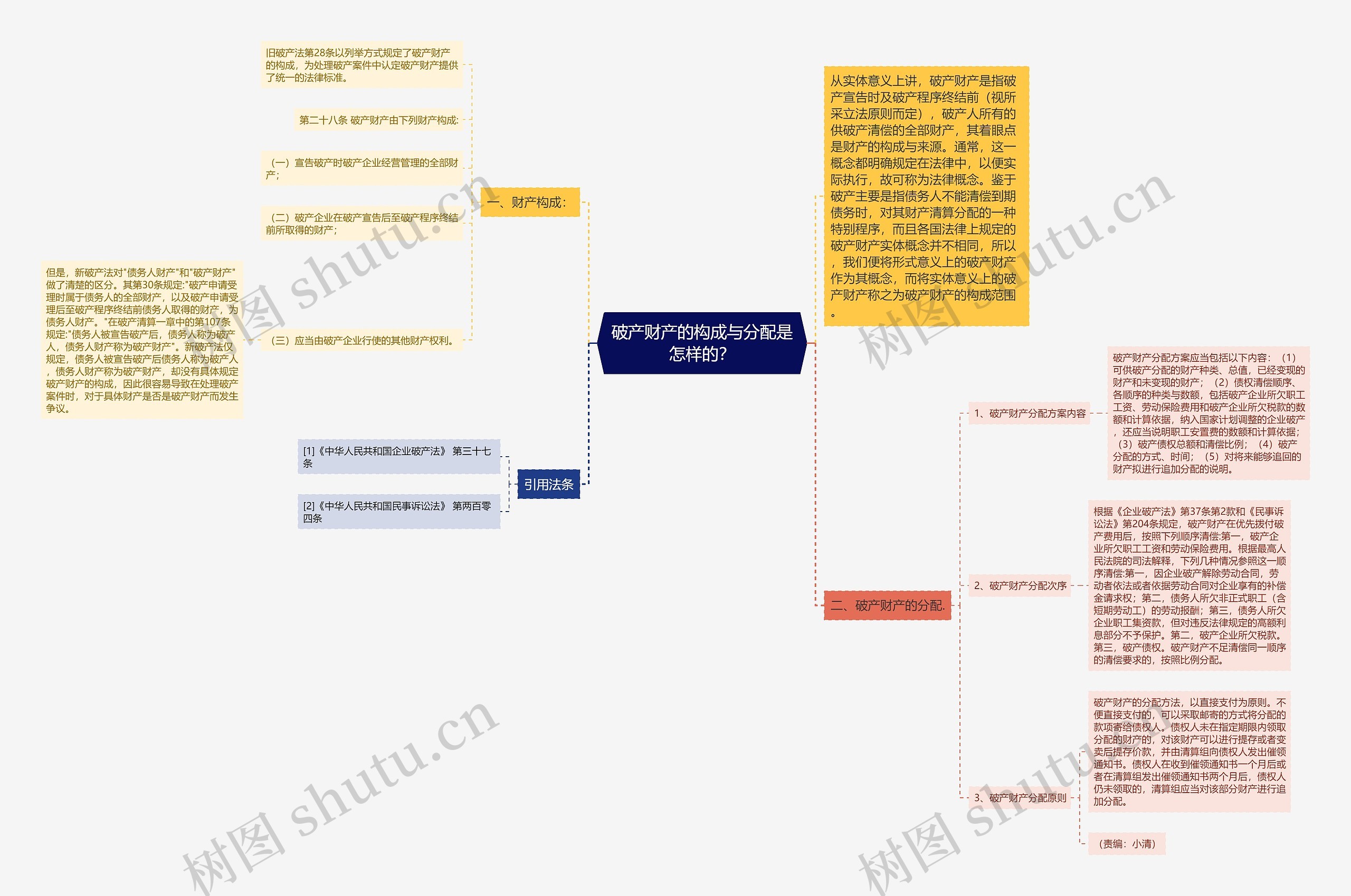 破产财产的构成与分配是怎样的？思维导图