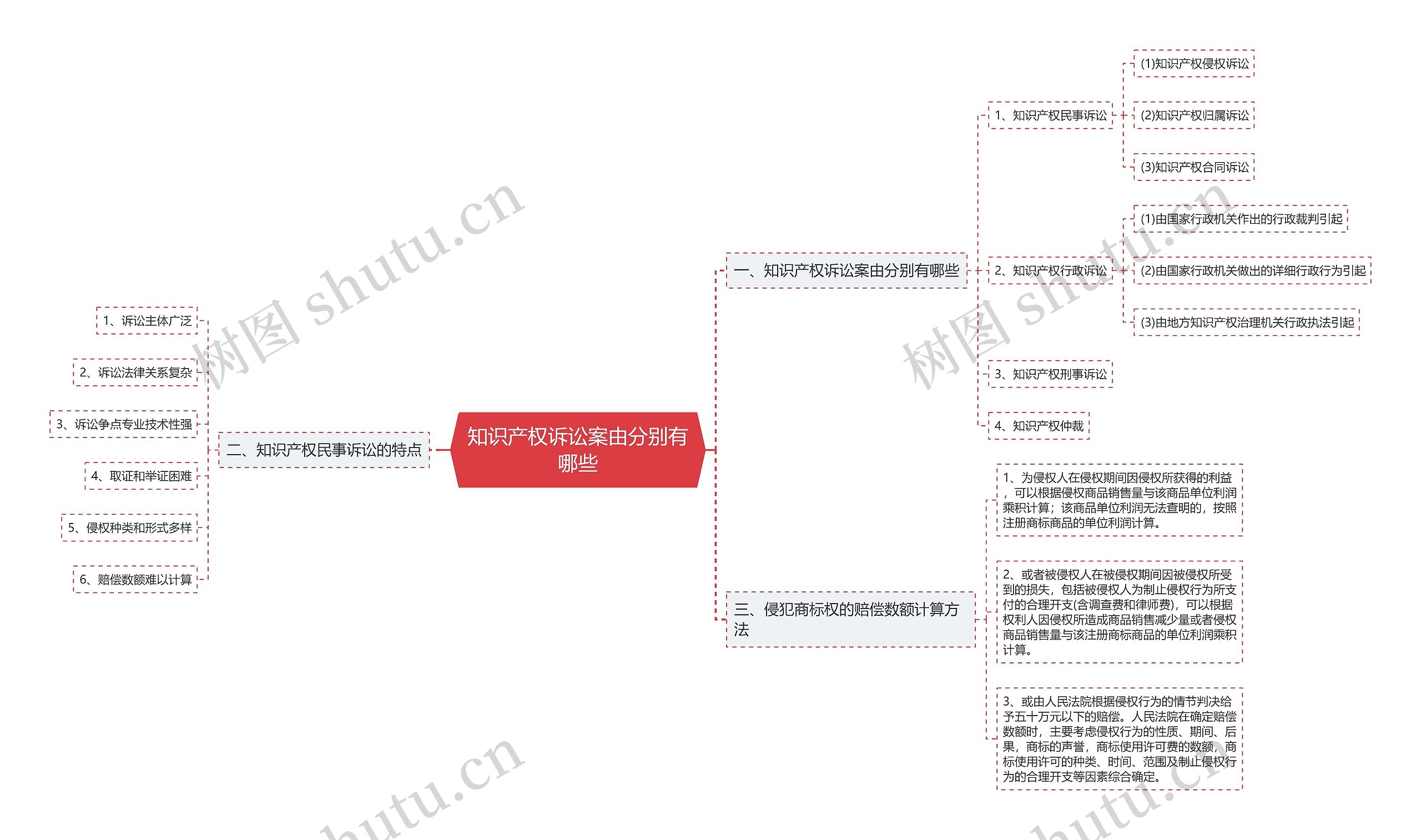 知识产权诉讼案由分别有哪些