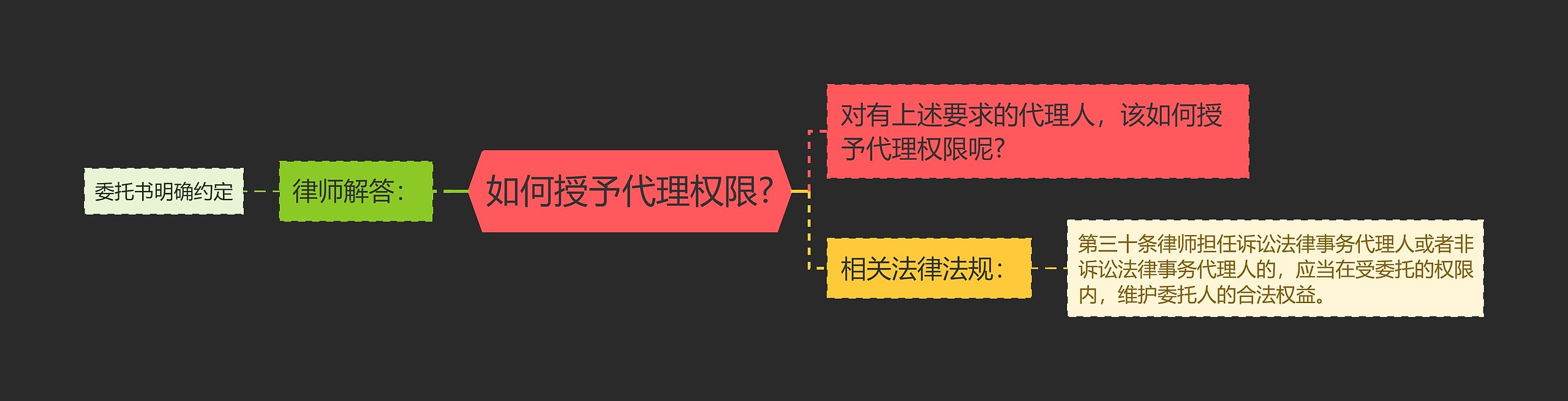 如何授予代理权限?思维导图