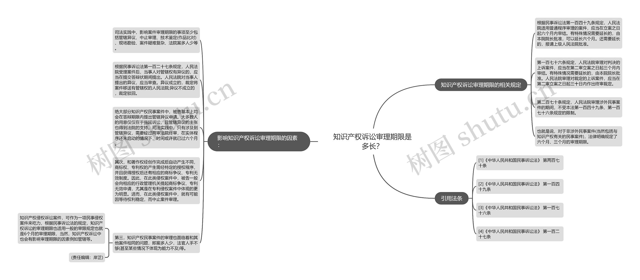 知识产权诉讼审理期限是多长？思维导图