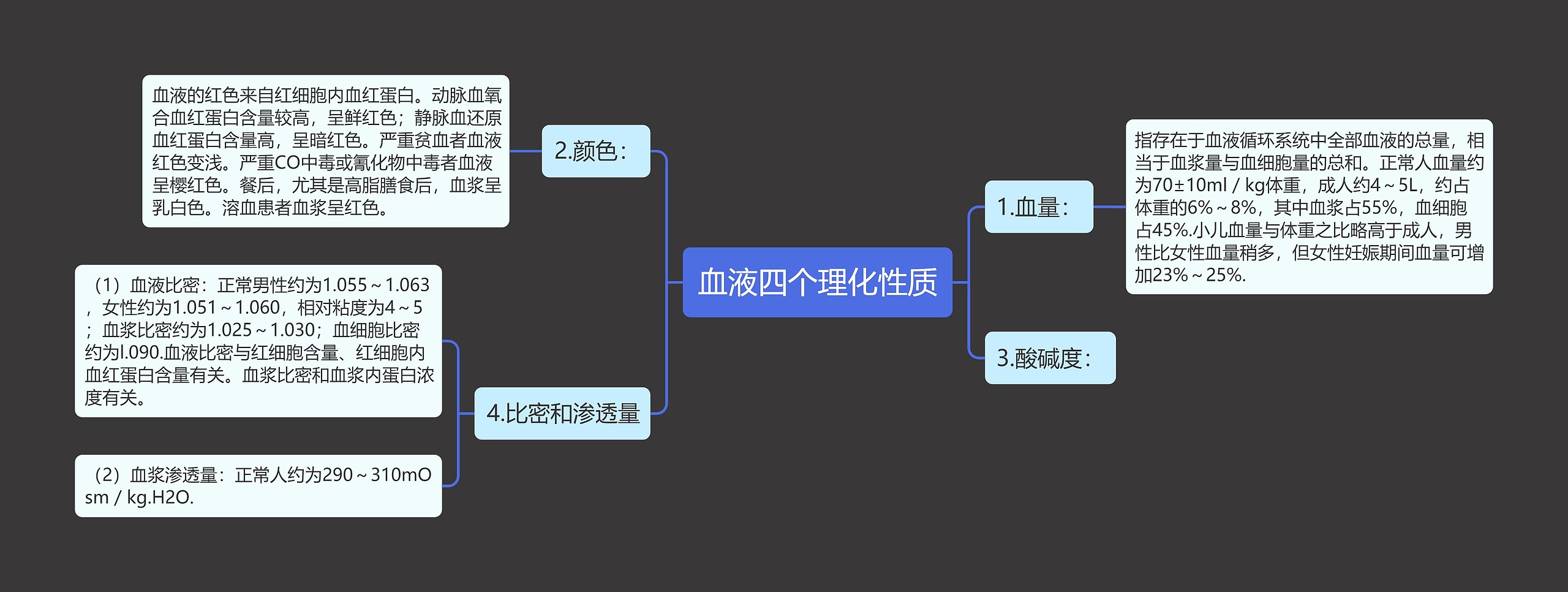 血液四个理化性质思维导图