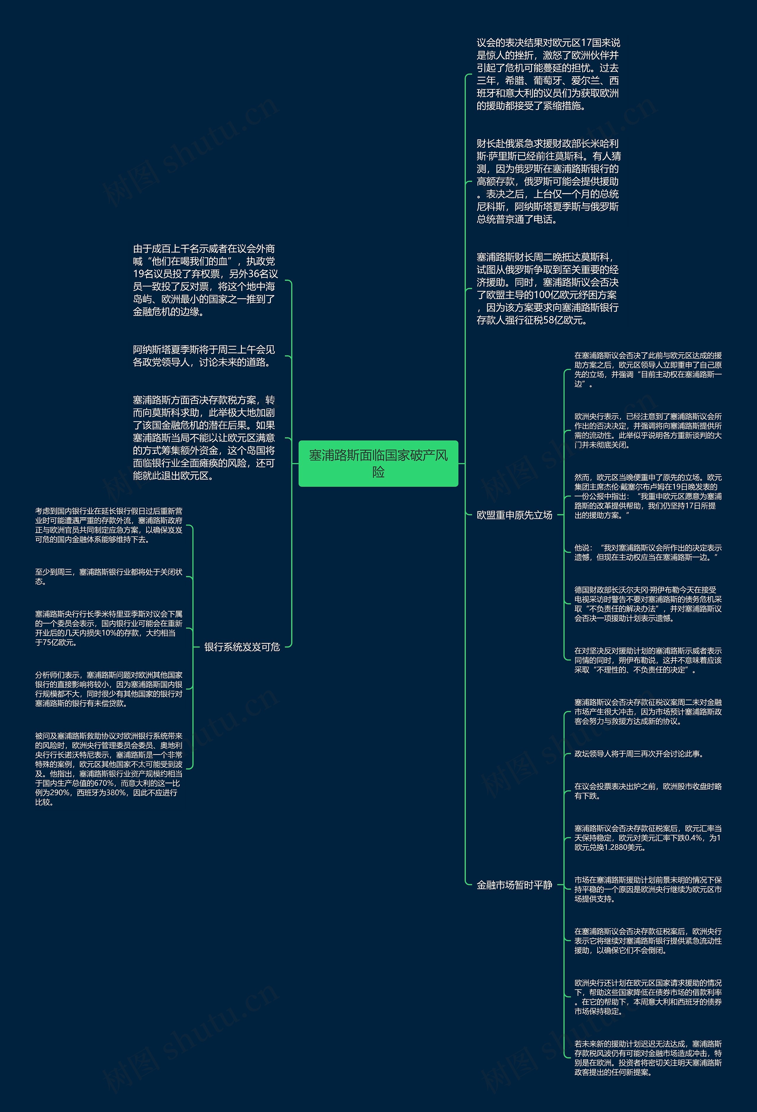 塞浦路斯面临国家破产风险思维导图