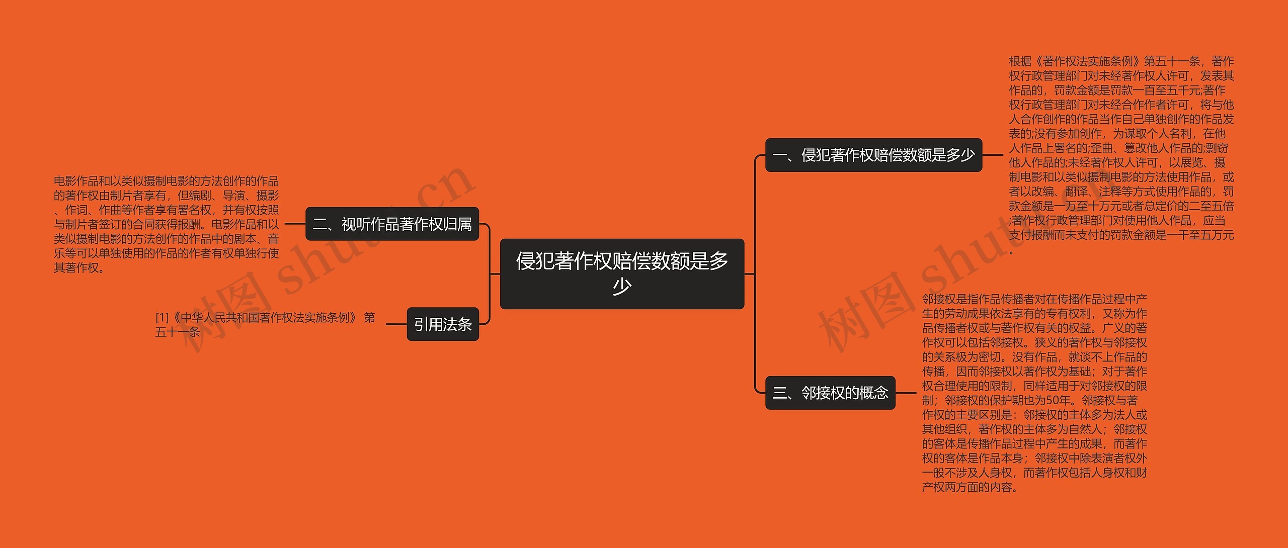 侵犯著作权赔偿数额是多少