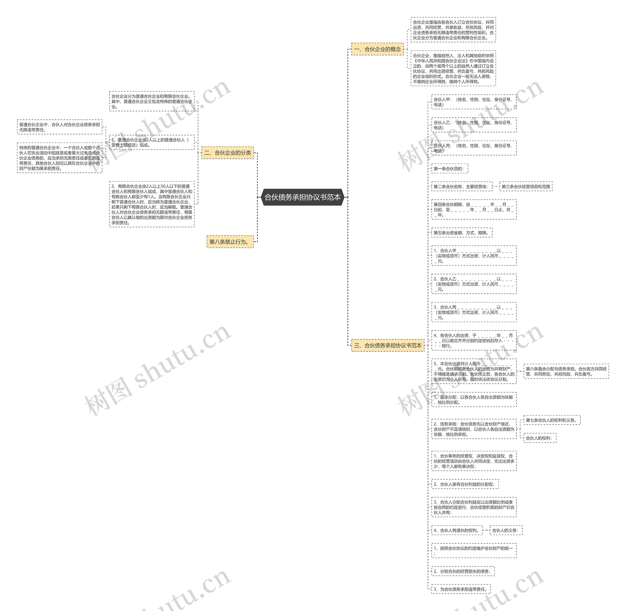 合伙债务承担协议书范本思维导图