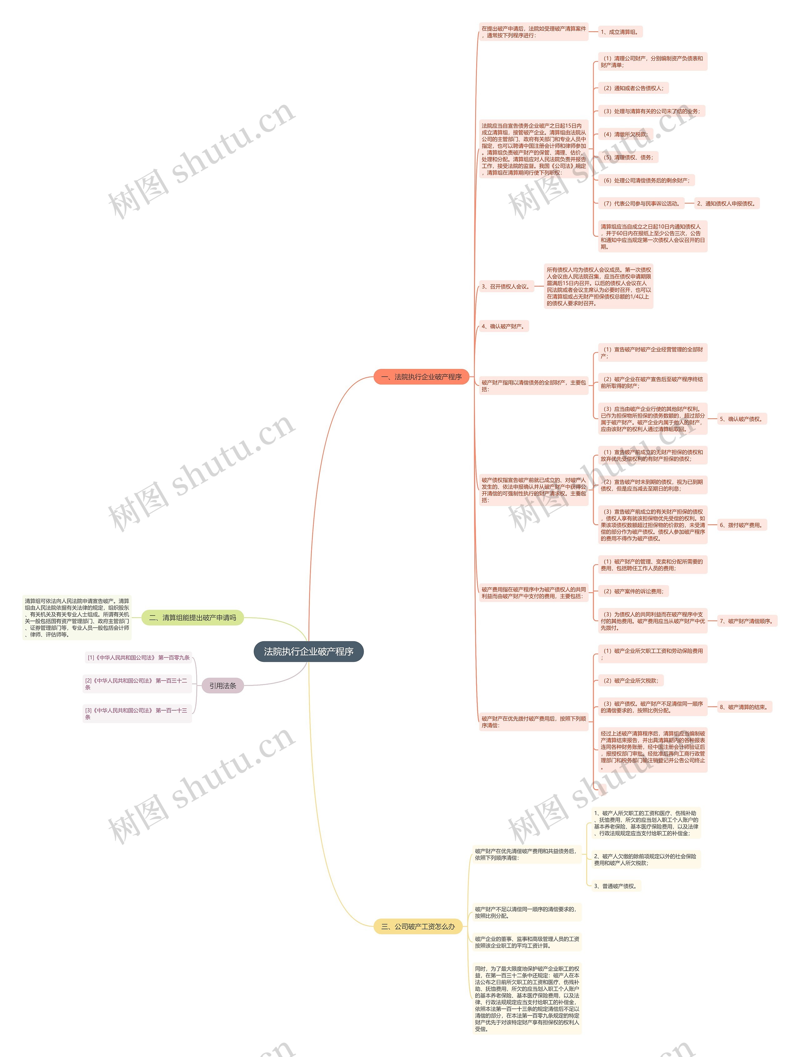 法院执行企业破产程序思维导图