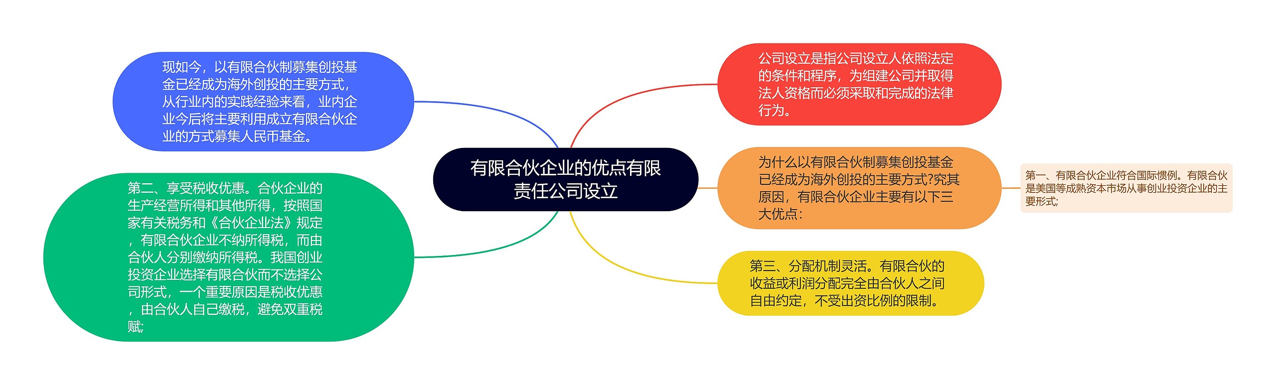 有限合伙企业的优点有限责任公司设立思维导图