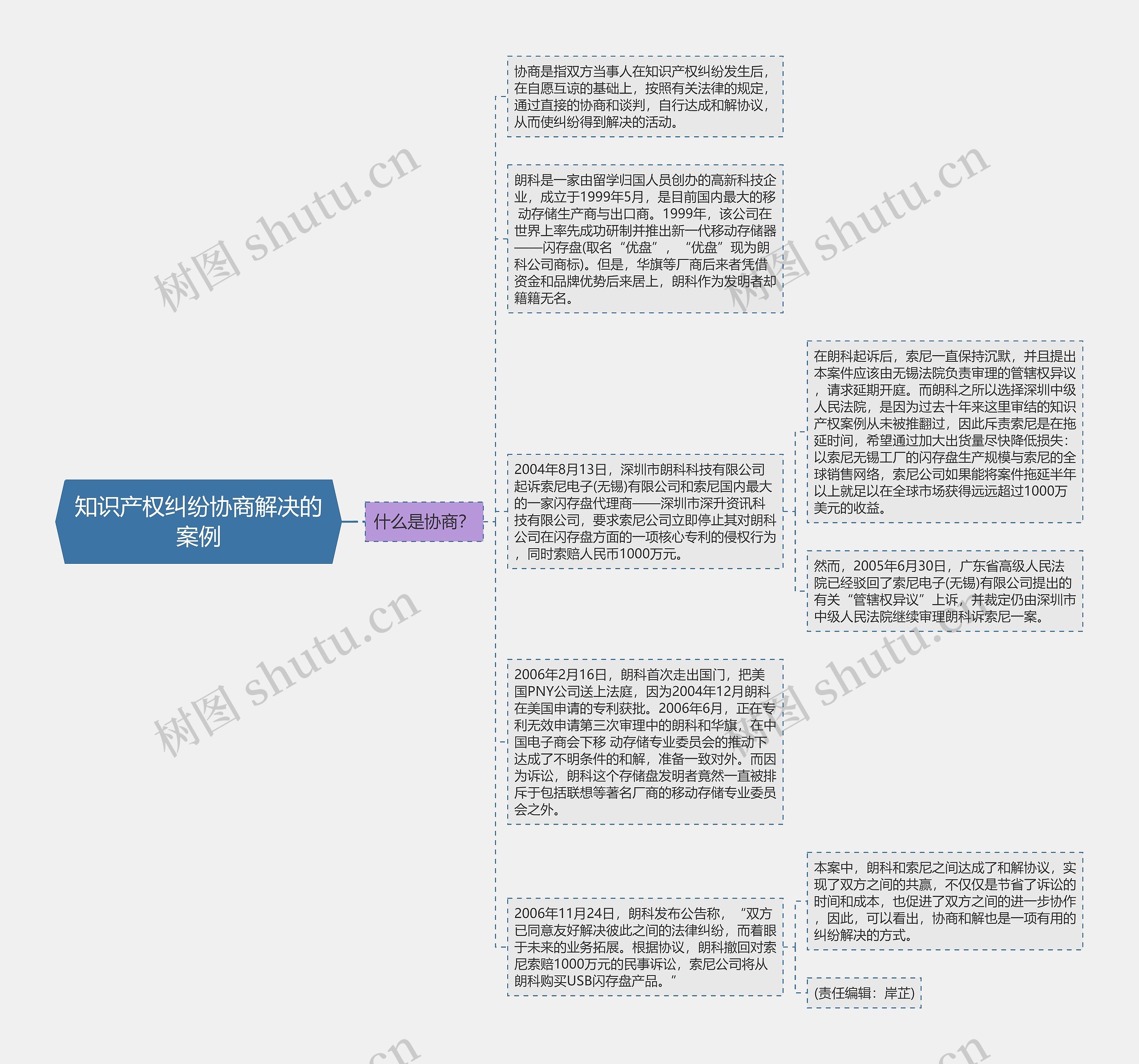 知识产权纠纷协商解决的案例