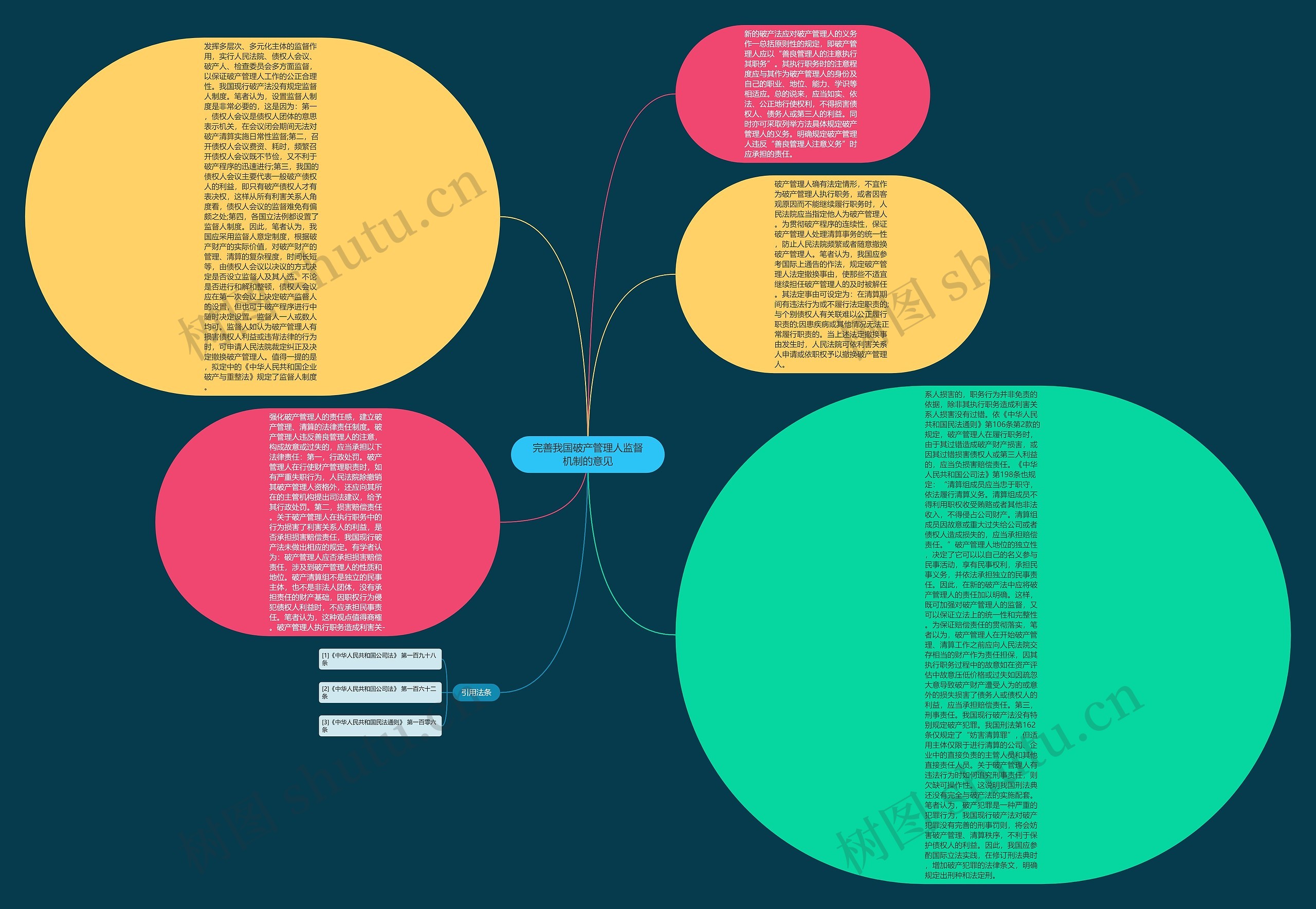 完善我国破产管理人监督机制的意见思维导图