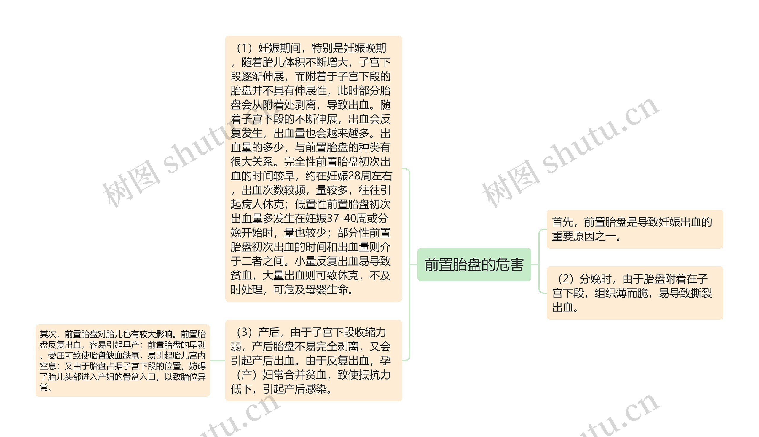 前置胎盘的危害 前置胎盘的危害