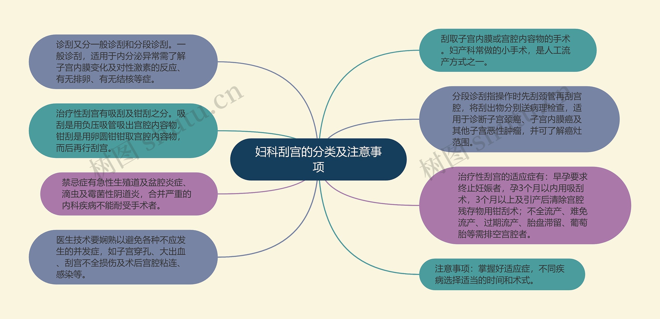 妇科刮宫的分类及注意事项思维导图