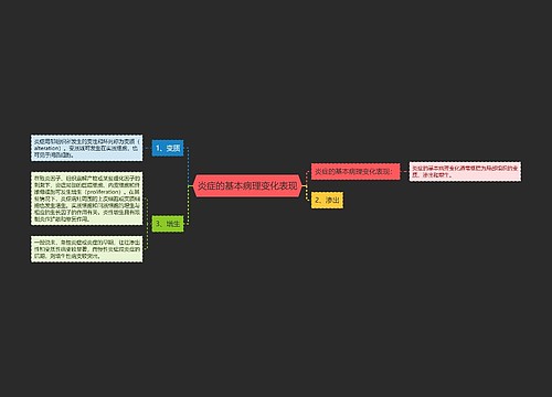 炎症的基本病理变化表现