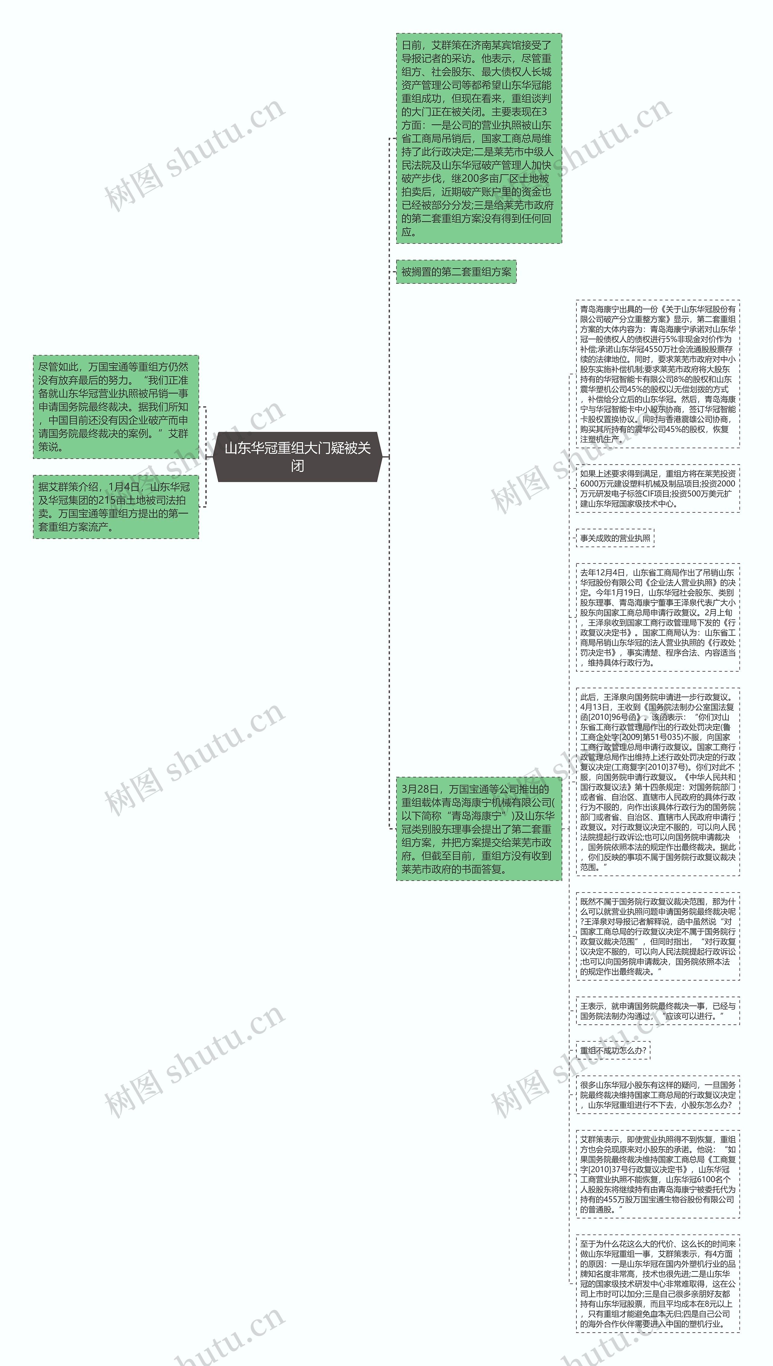 山东华冠重组大门疑被关闭思维导图高清图 山东华冠重组大门疑被关闭思维导图