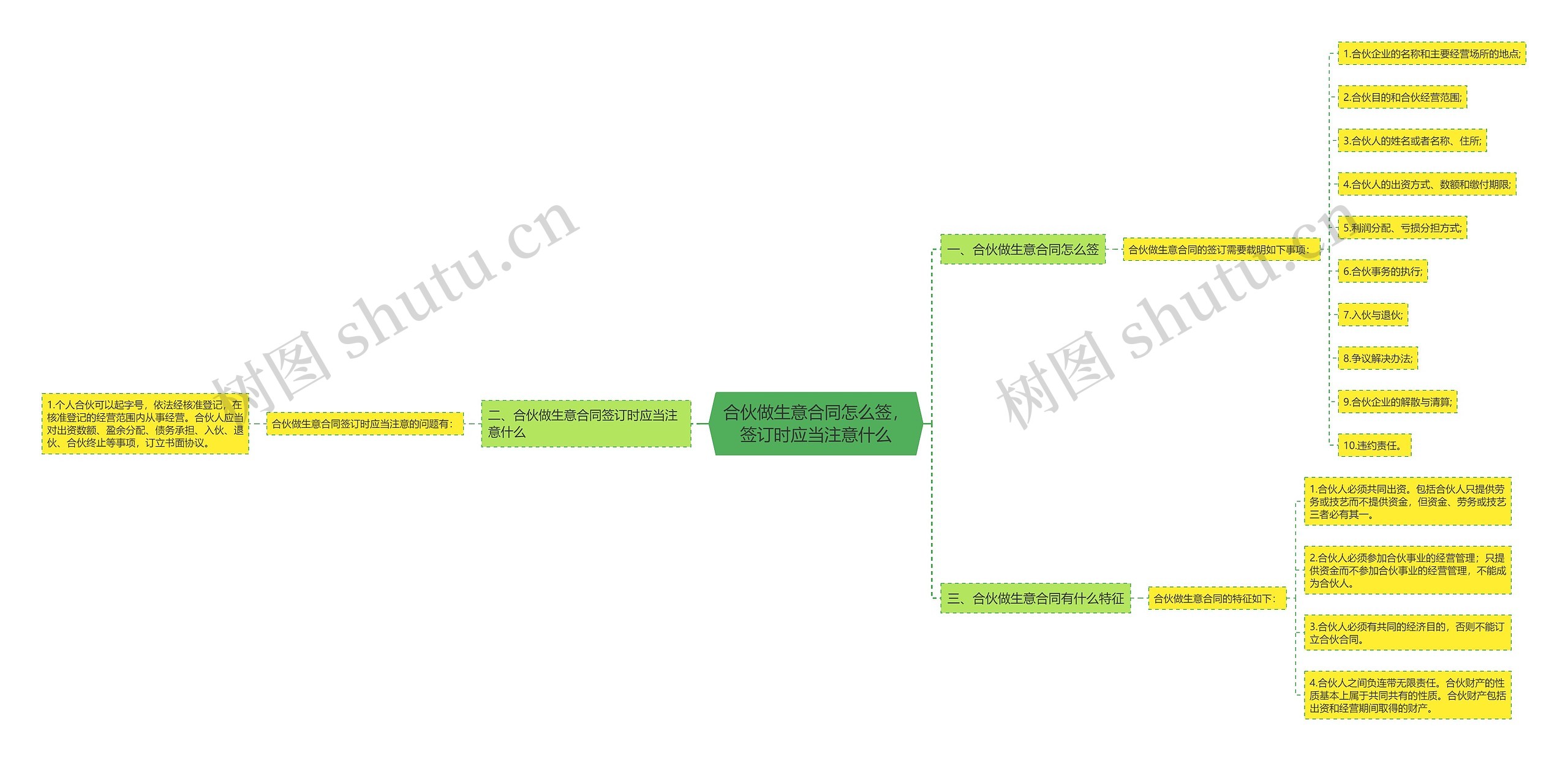 合伙做生意合同怎么签，签订时应当注意什么思维导图