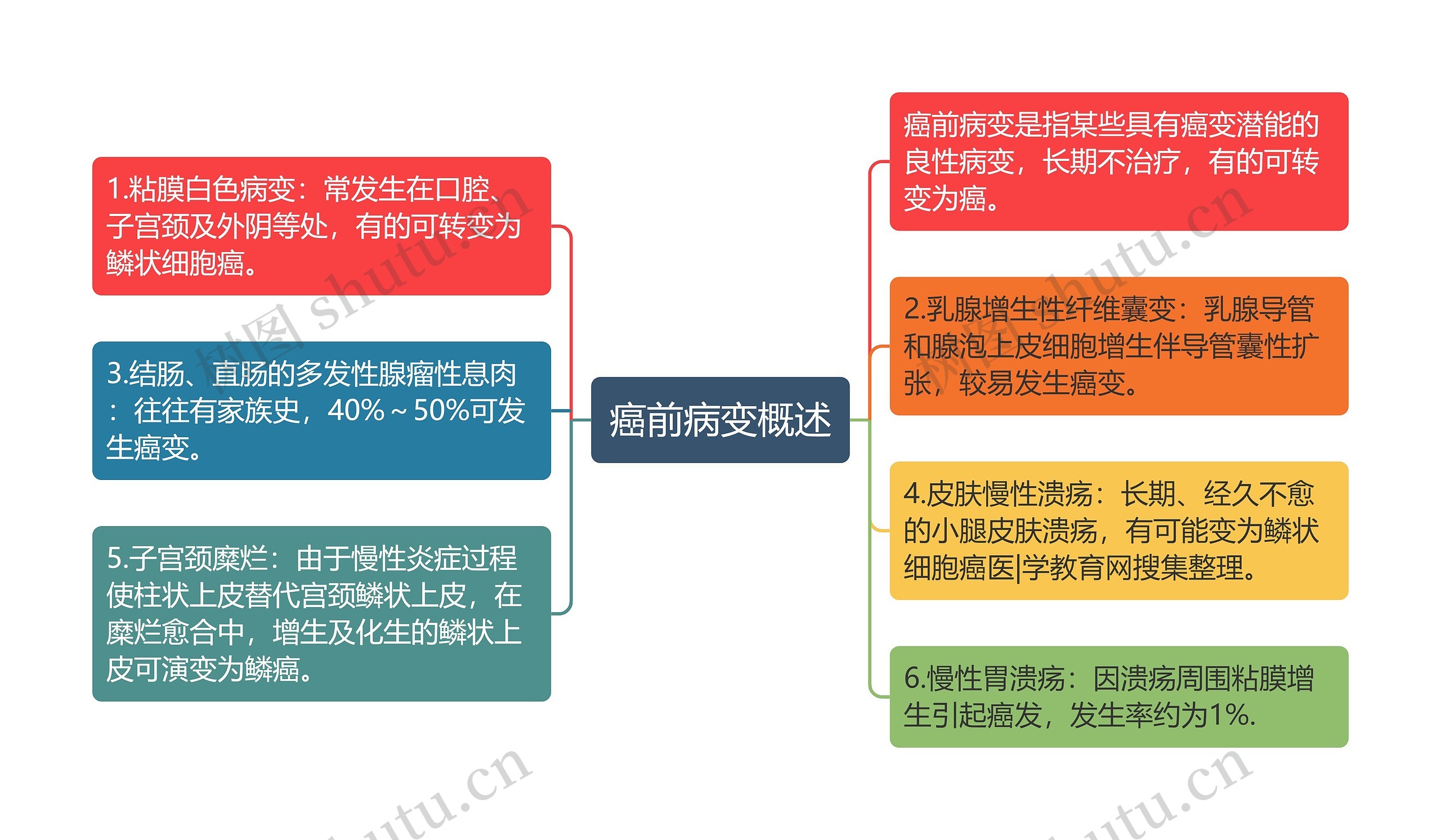 癌前病变概述思维导图