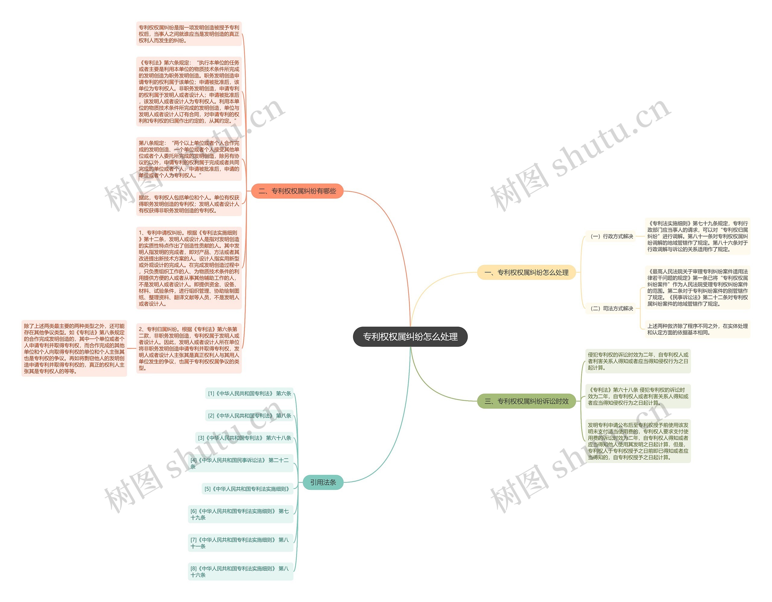 专利权权属纠纷怎么处理思维导图