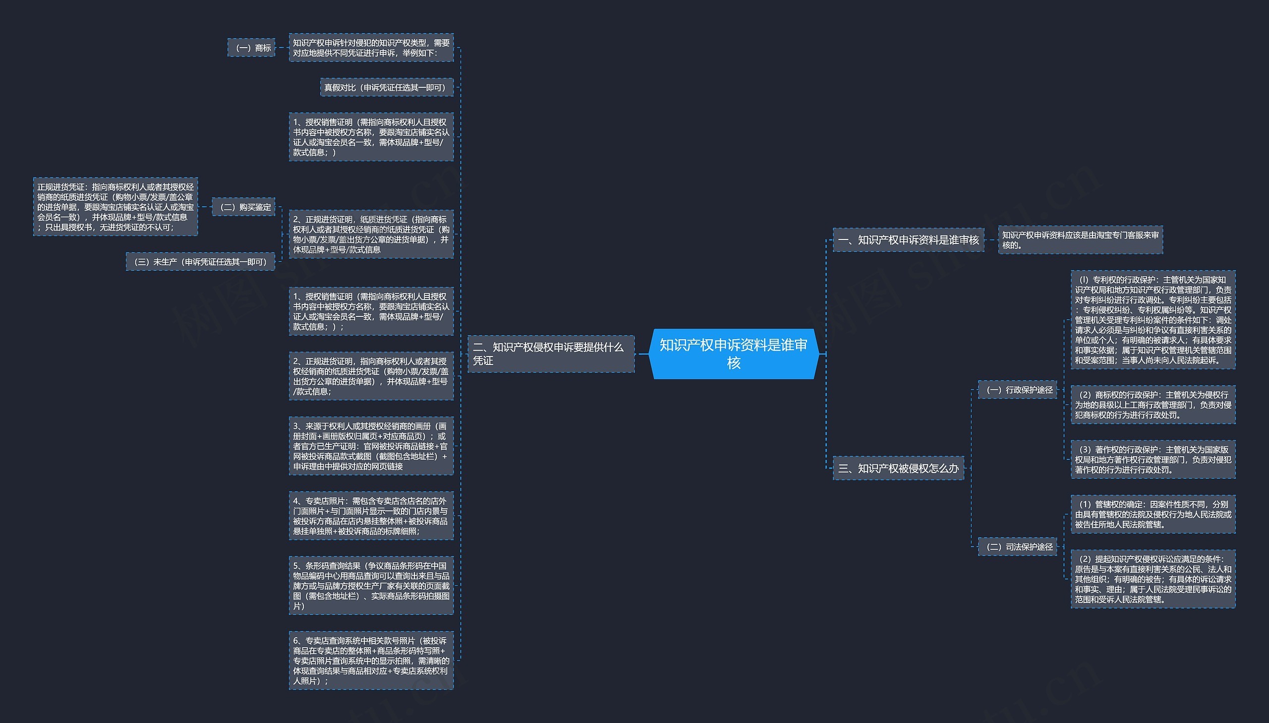 知识产权申诉资料是谁审核思维导图
